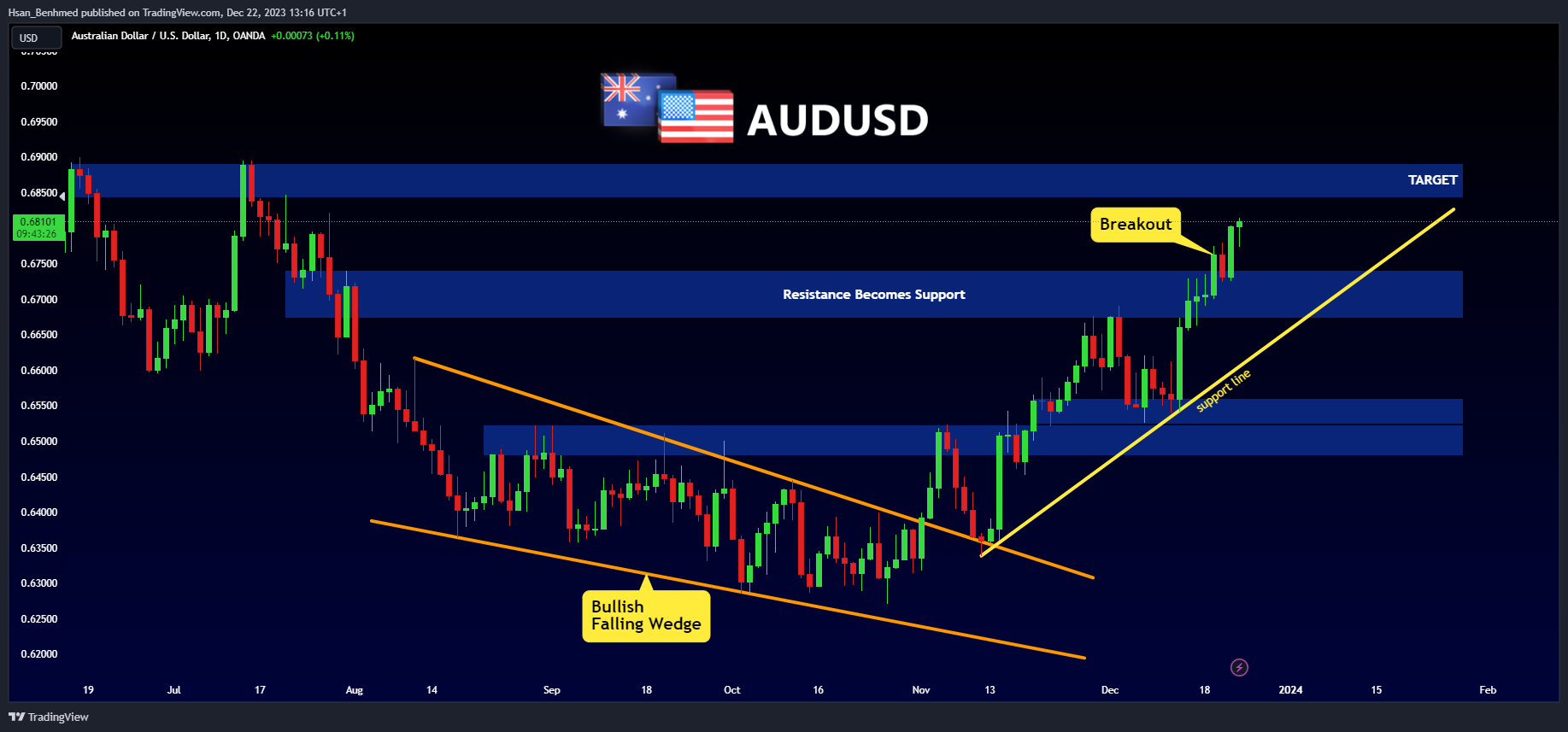 OANDA:AUDUSD Chart Image by Hsan_Benhmed