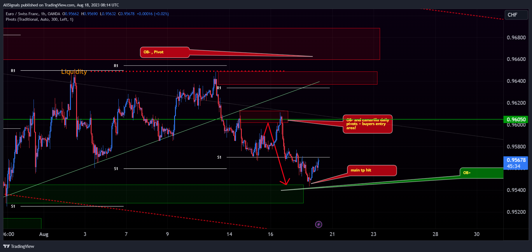 OANDA:EURCHF Chart Image by AliSignals