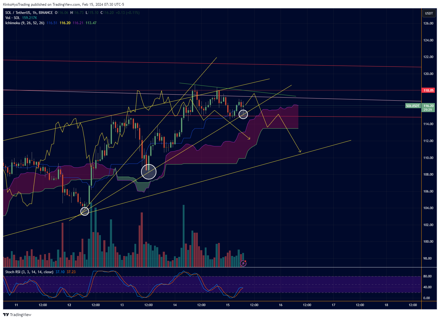 BINANCE:SOLUSDT Chart Image by KinkoHyoTrading