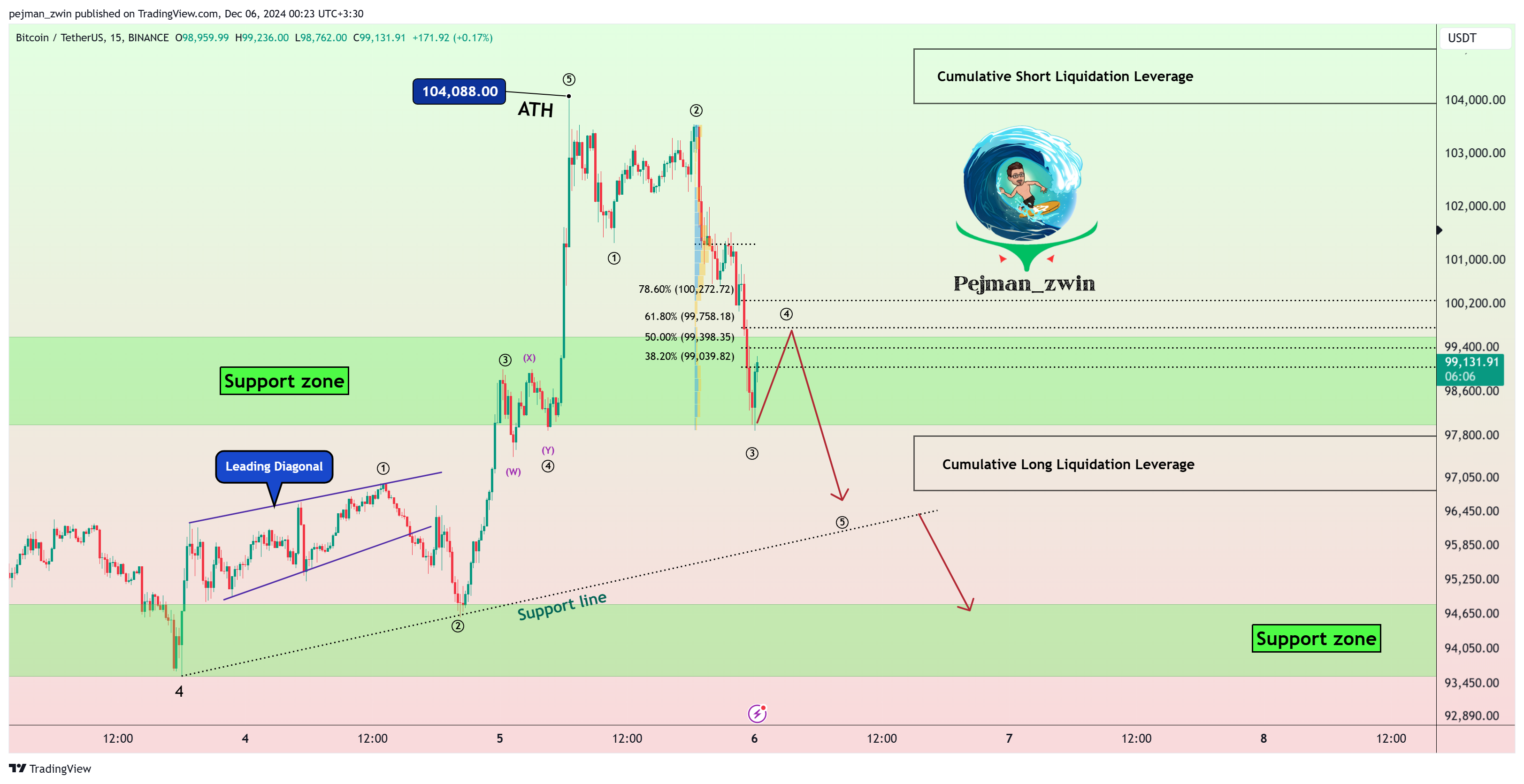 BINANCE:BTCUSDT Chart Image by pejman_zwin