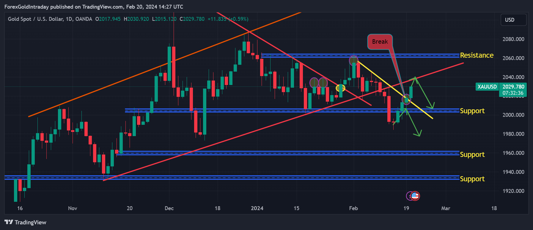 OANDA:XAUUSD Chart Image by ForexGoldIntraday