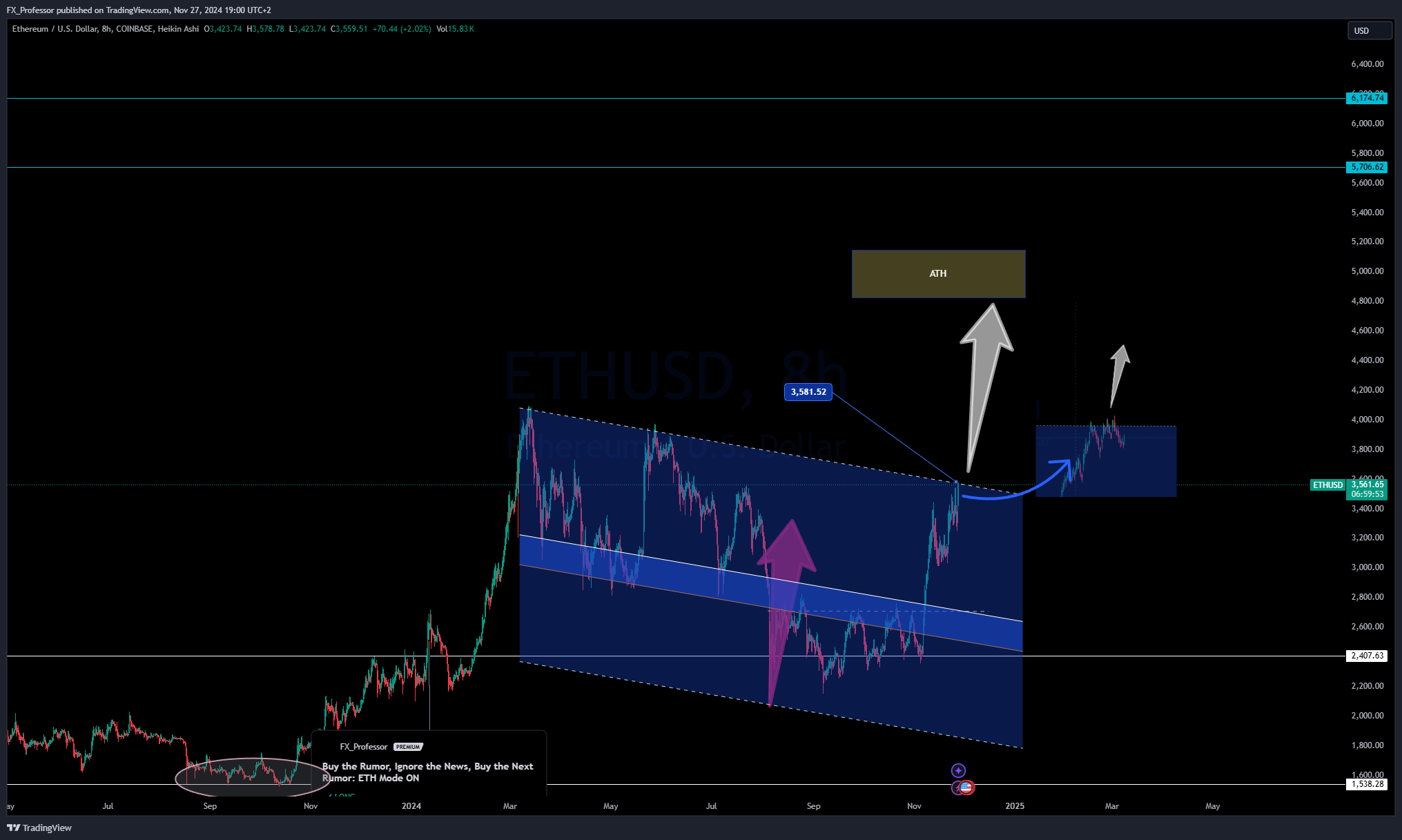 COINBASE:ETHUSD Chart Image by FX_Professor
