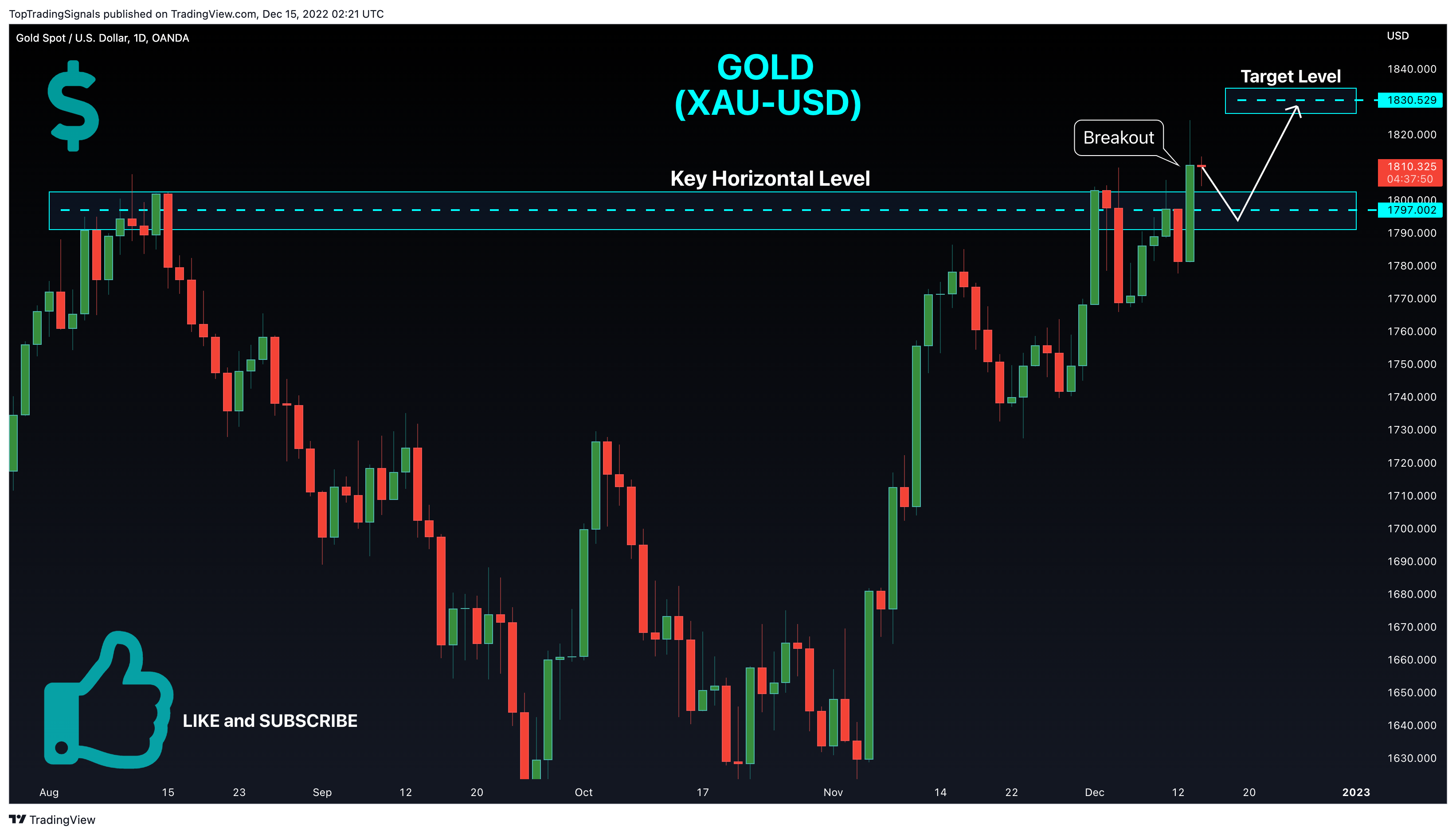 OANDA:XAUUSD Chart Image by TopTradingSignals