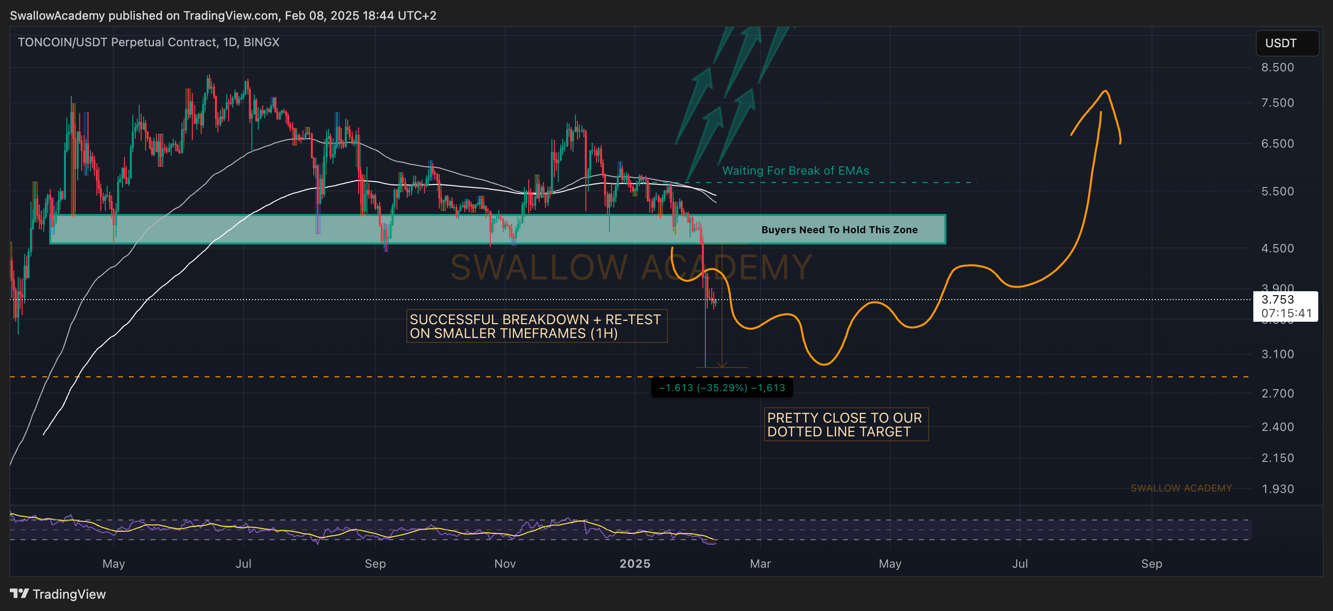 BINGX:TONCOINUSDT.P Chart Image by SwallowAcademy