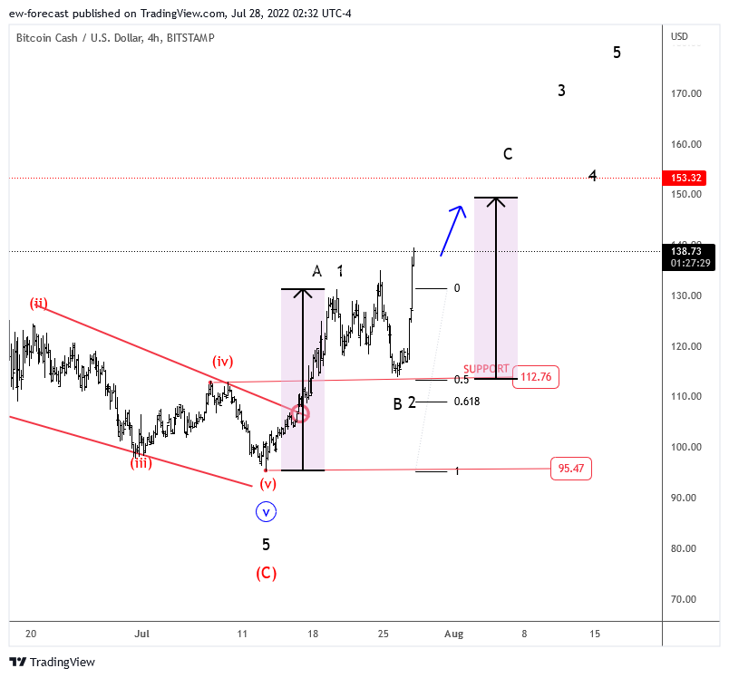 BITSTAMP:BCHUSD Chart Image by ew-forecast