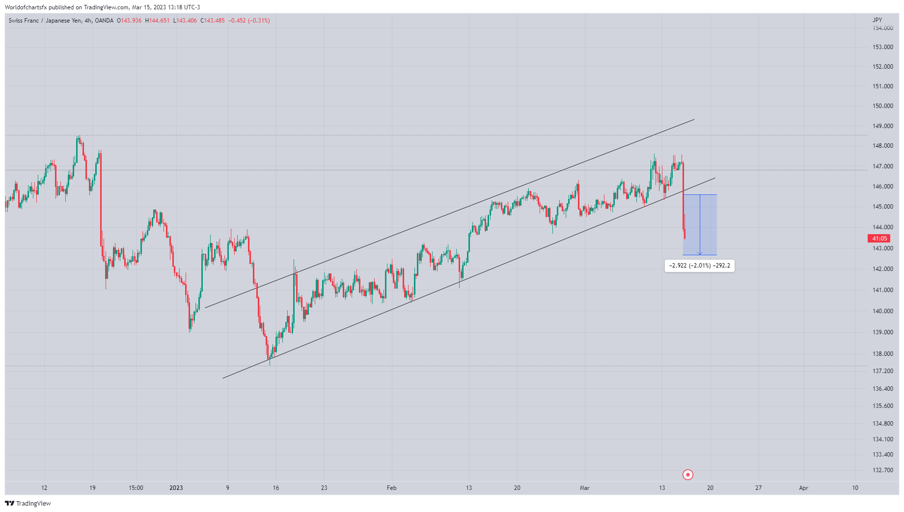 OANDA:CHFJPY Chart Image by Worldofchartsfx