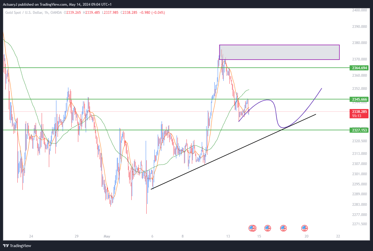 OANDA:XAUUSD Chart Image by ActuaryJ