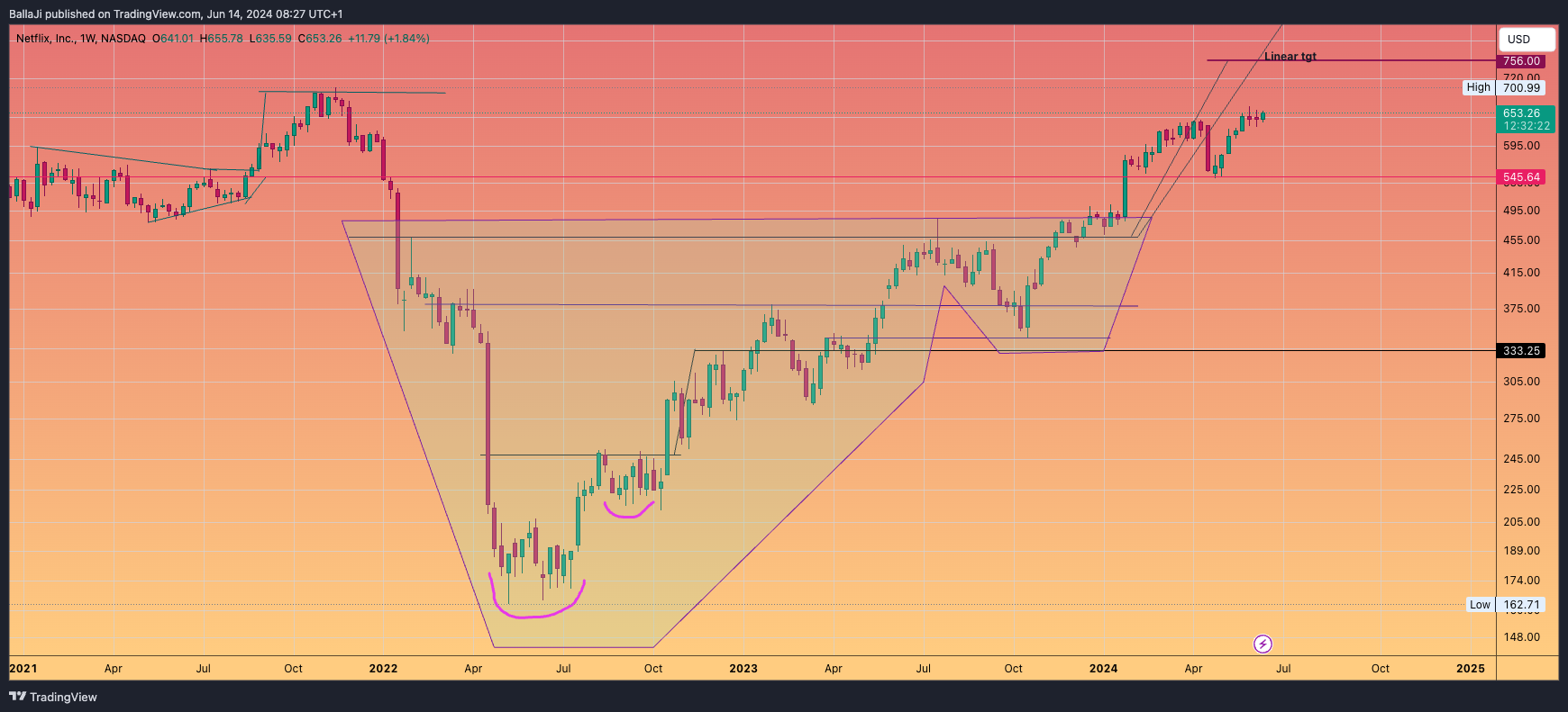 BATS:NFLX Chart Image by BallaJi