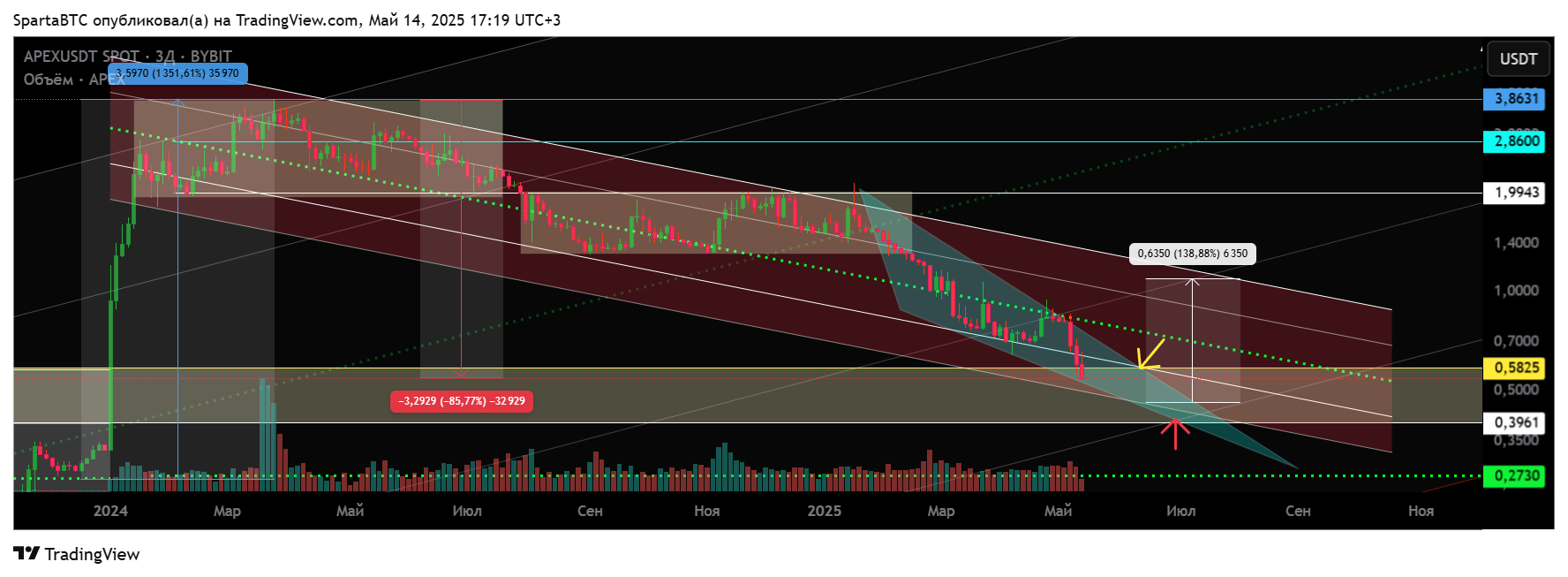 BYBIT:APEXUSDT Chart Image by SpartaBTC