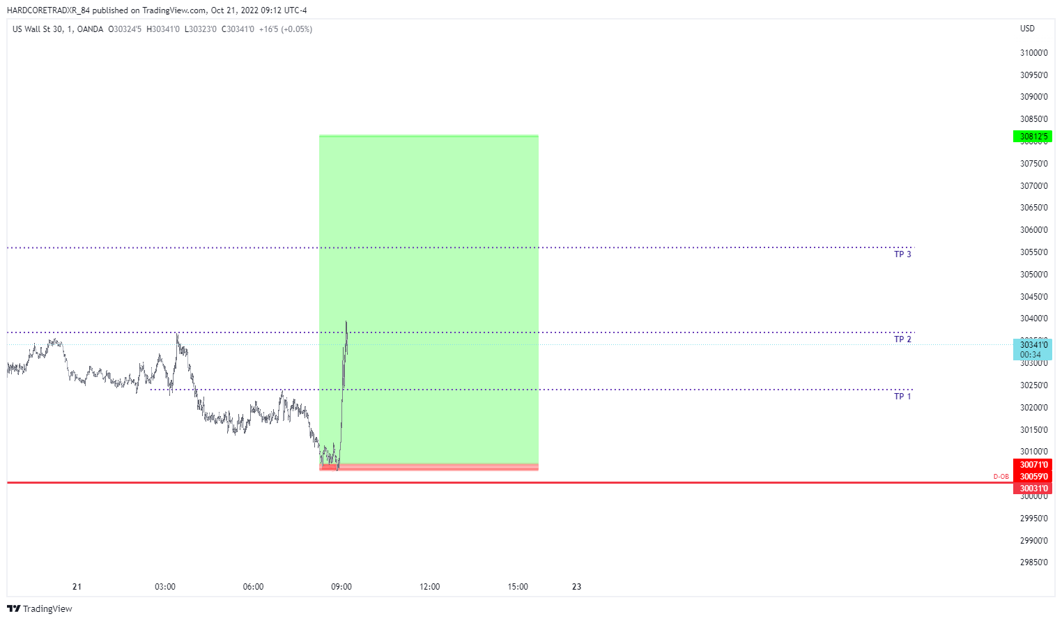 OANDA:US30USD Chart Image by HARDCORETRADXR_84