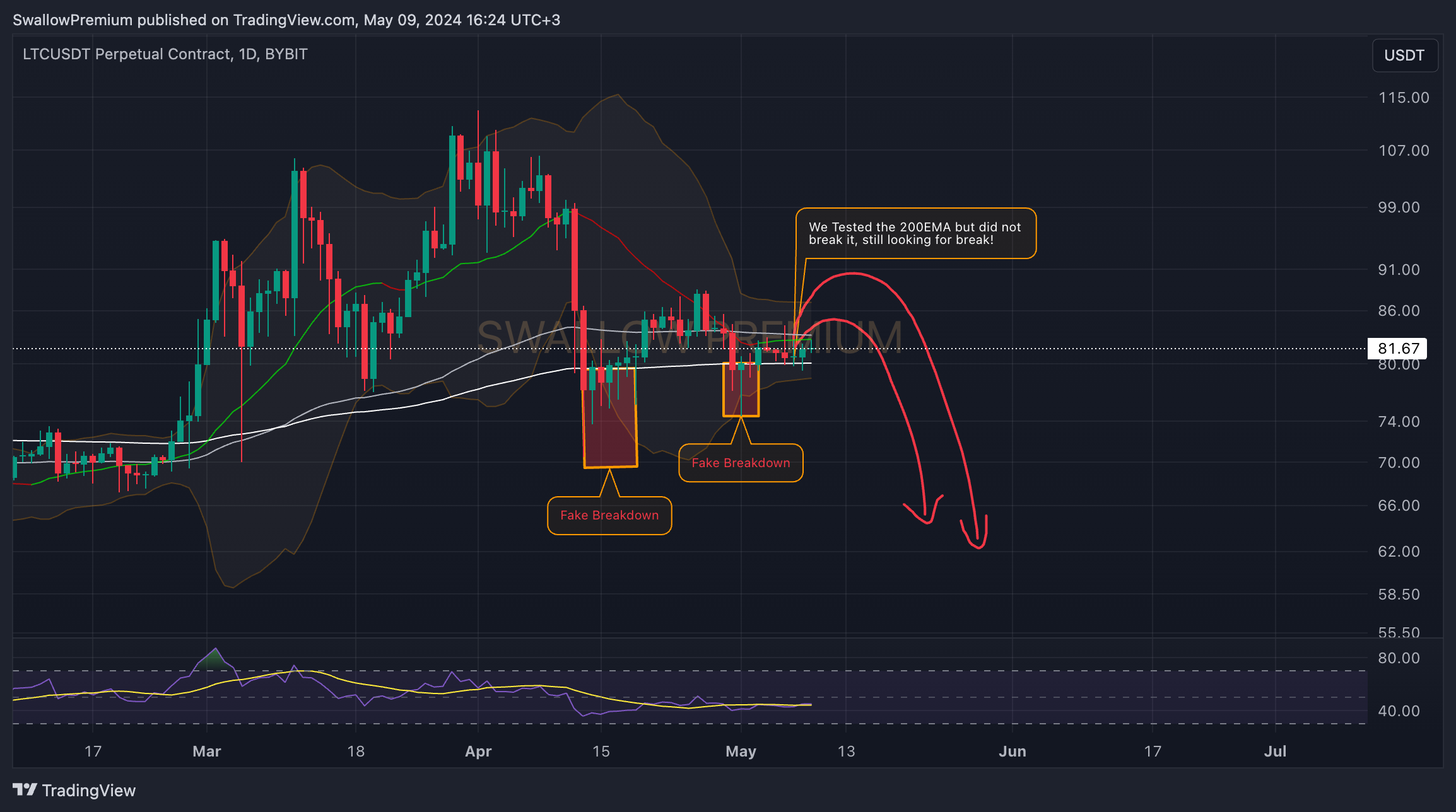 BYBIT:LTCUSDT.P Chart Image by SwallowAcademy