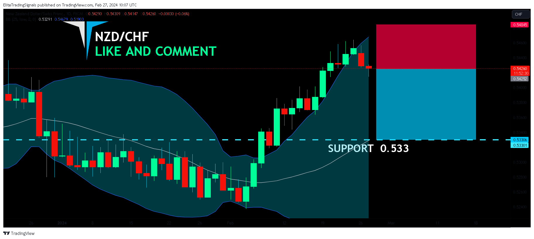 FX:NZDCHF Chart Image by EliteTradingSignals