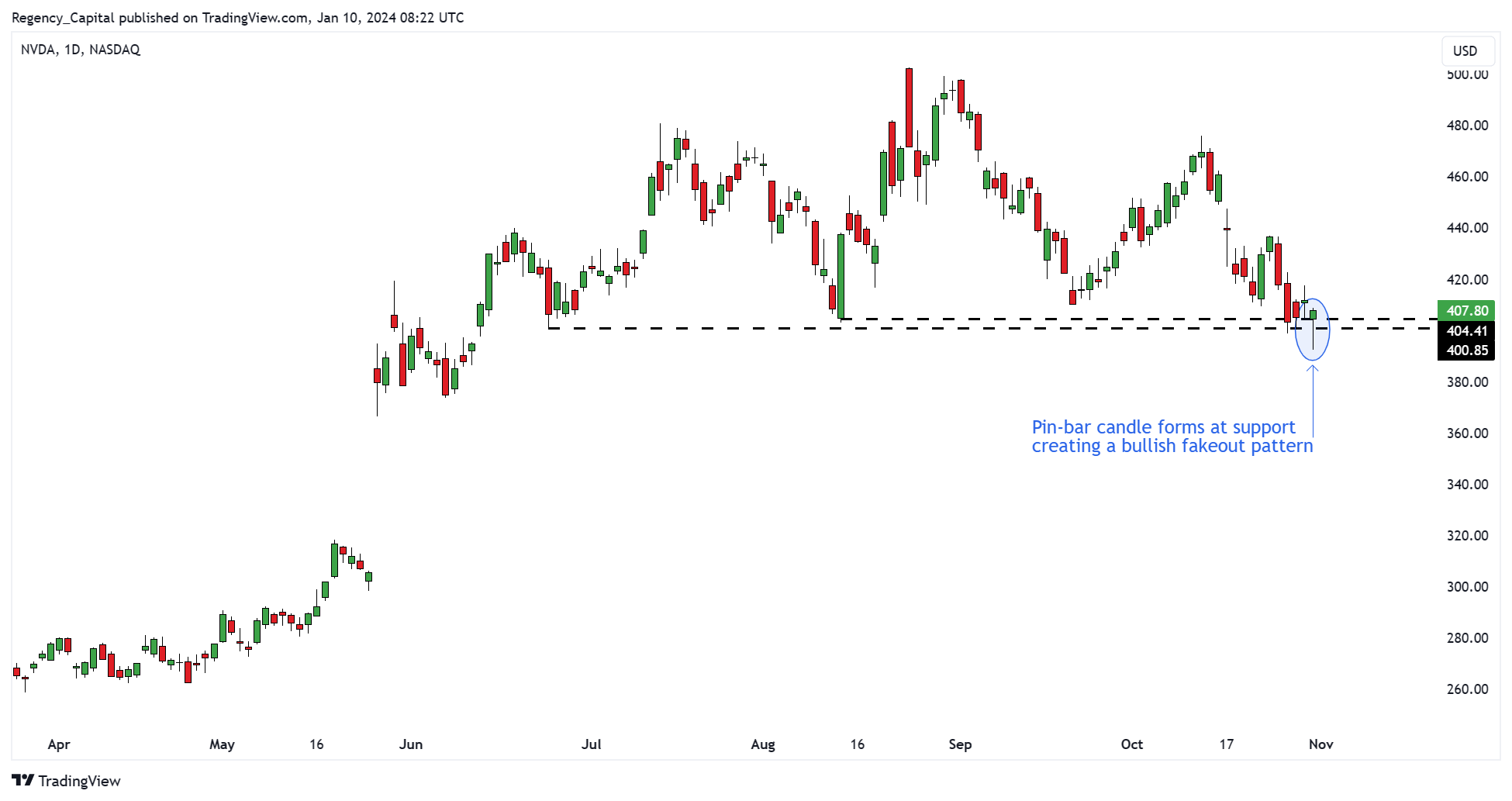 BATS:NVDA Chart Image by Regency_Capital