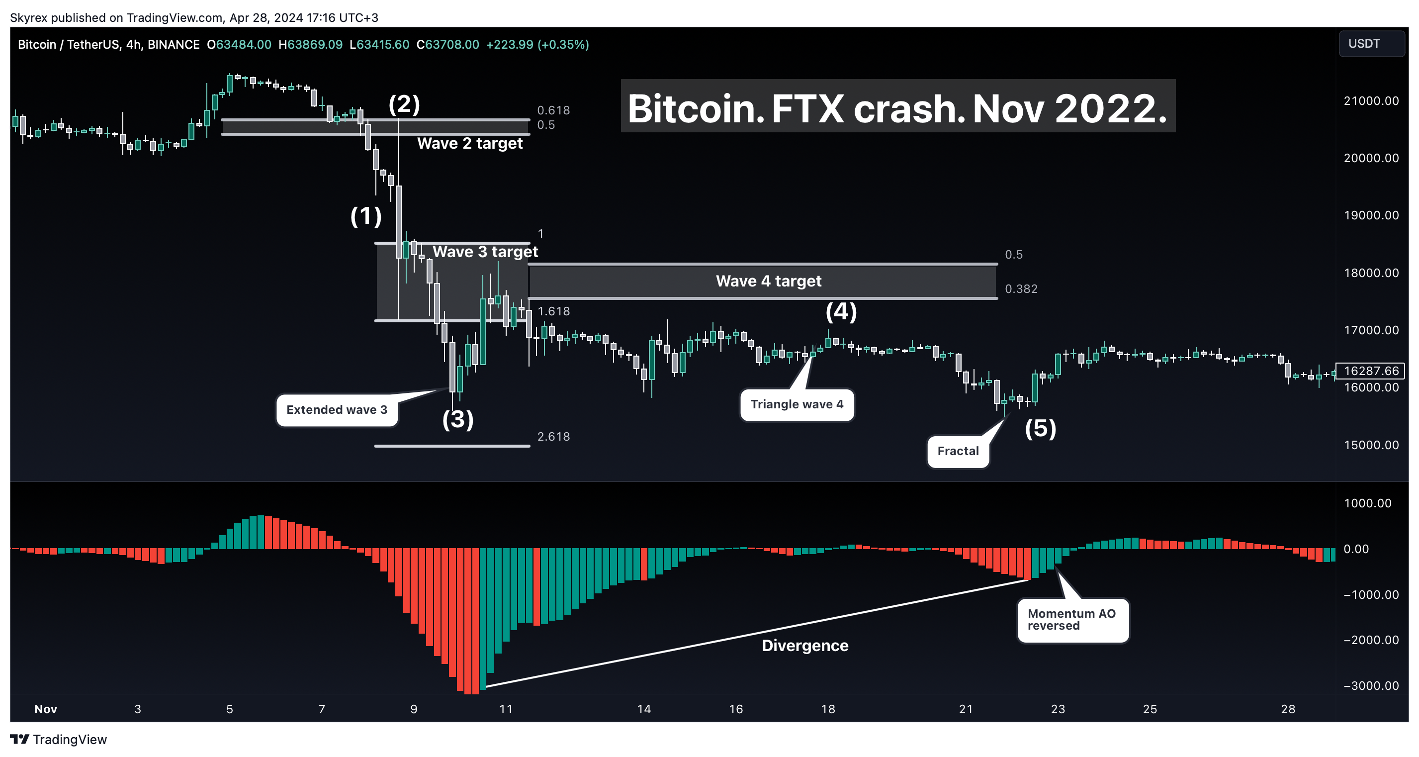 BINANCE:BTCUSDT Chart Image by Skyrexio