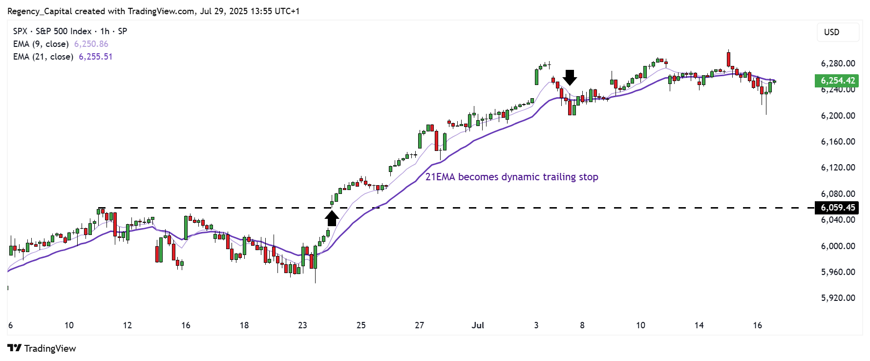 SP:SPX Chart Image by Regency_Capital