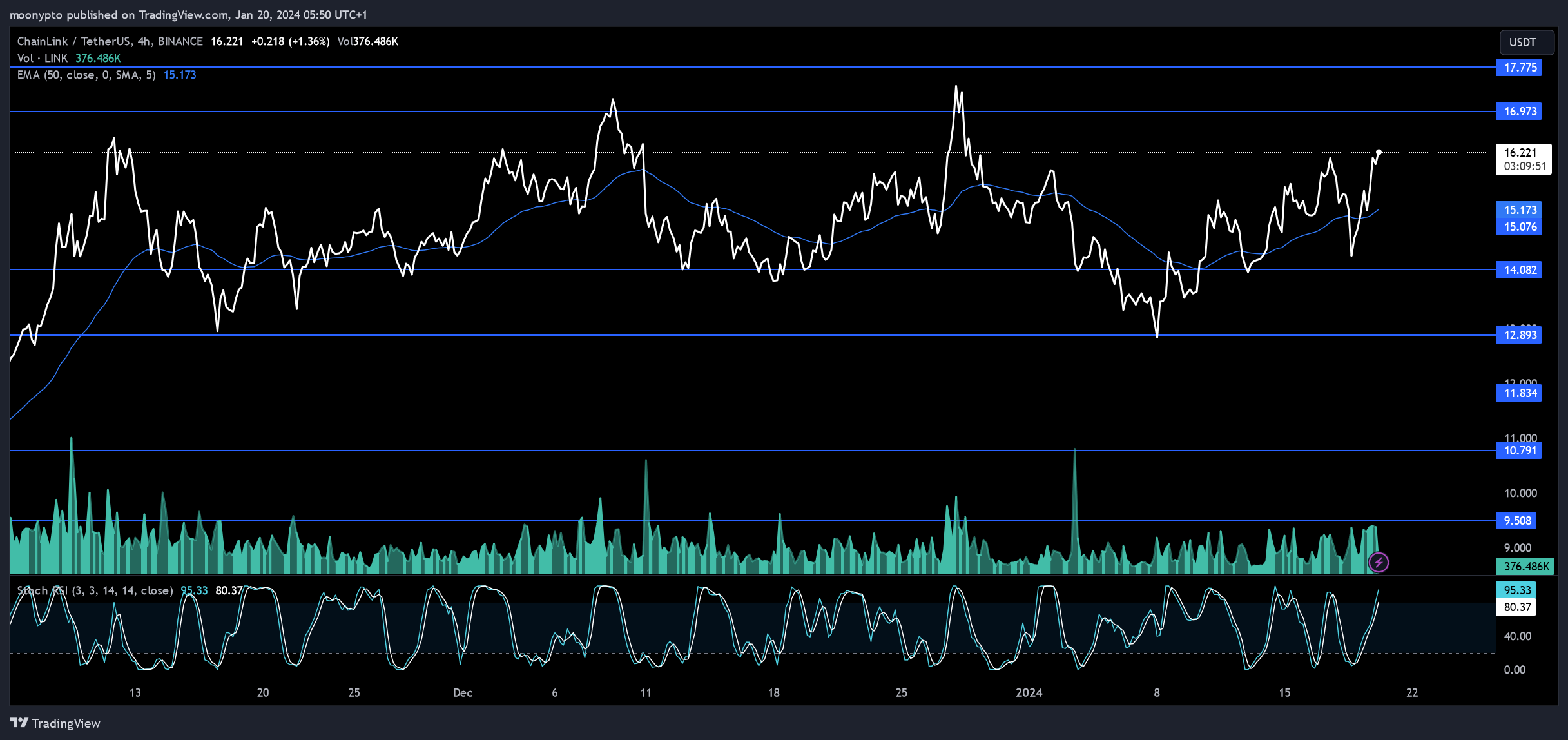 BINANCE:LINKUSDT Chart Image by moonypto