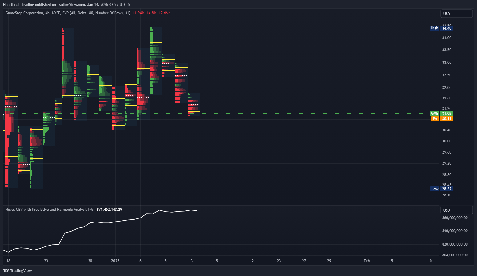 BATS:GME Chart Image by Heartbeat_Trading