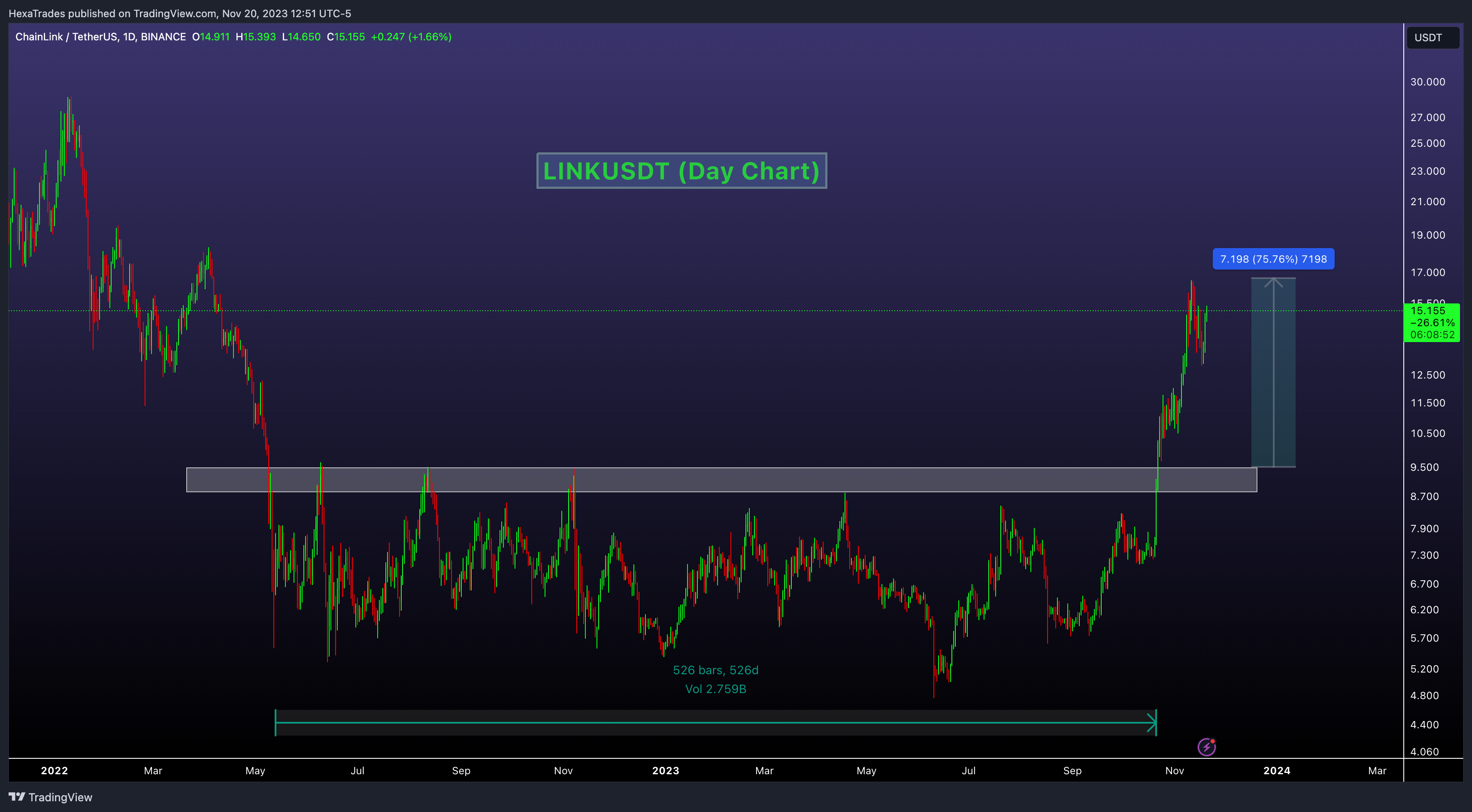 BINANCE:LINKUSDT Chart Image by HexaTrades