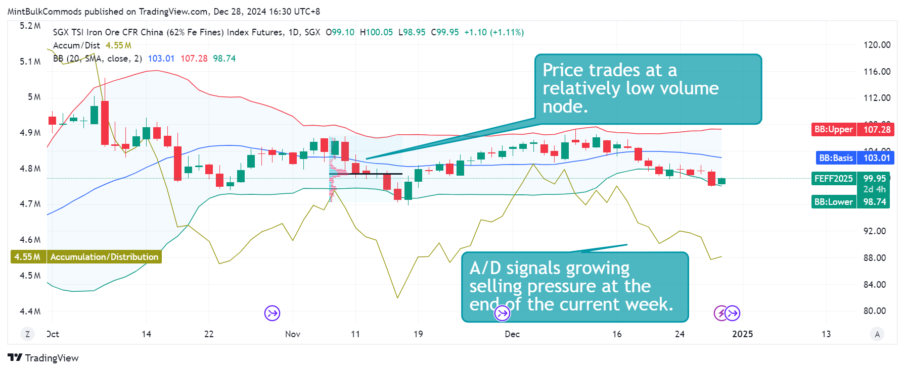 SGX_DLY:FEF2! Chart Image by MintBulkCommods