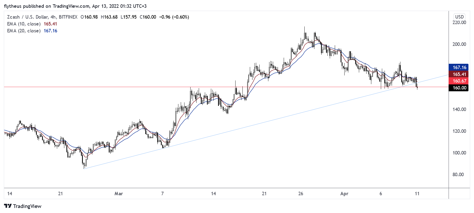 BITFINEX:ZECUSD Chart Image by TradeLive-