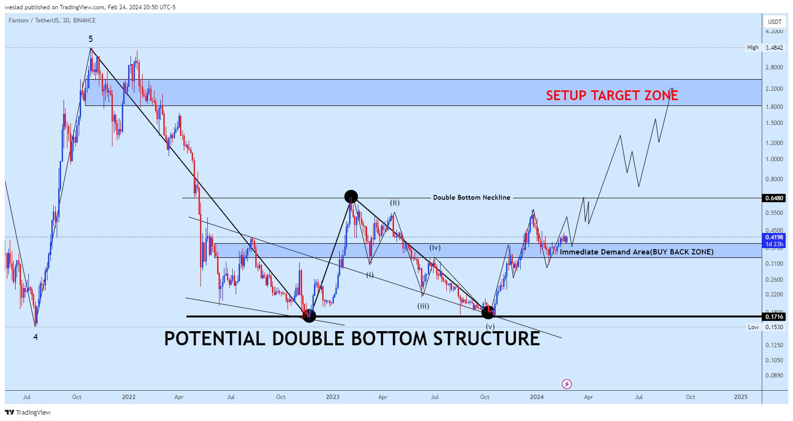 BINANCE:FTMUSDT Chart Image by weslad