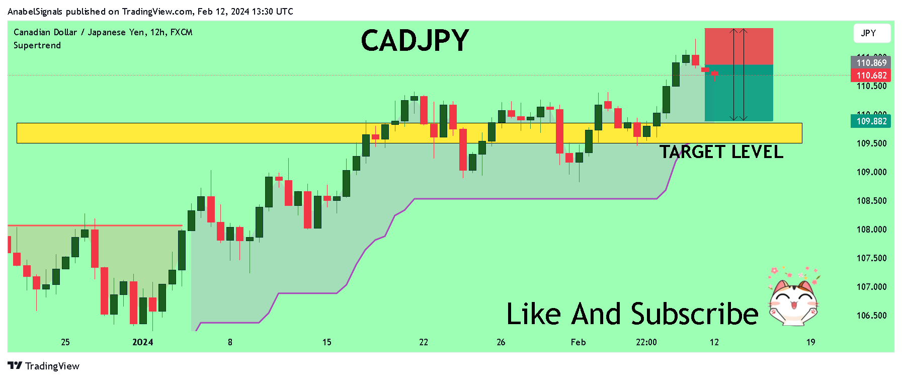 FX:CADJPY Chart Image by AnabelSignals