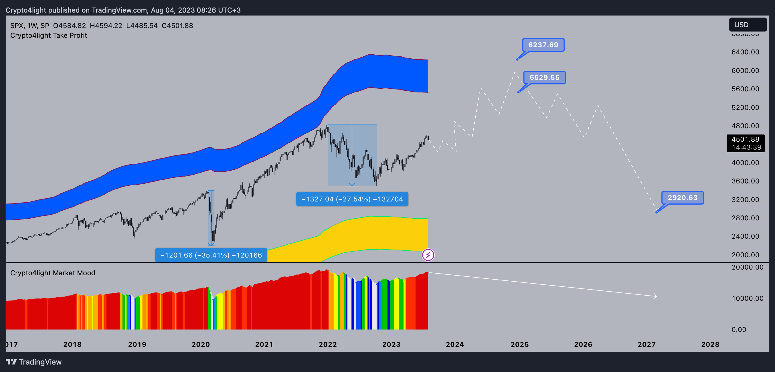 SP:SPX Chart Image by Crypto4light