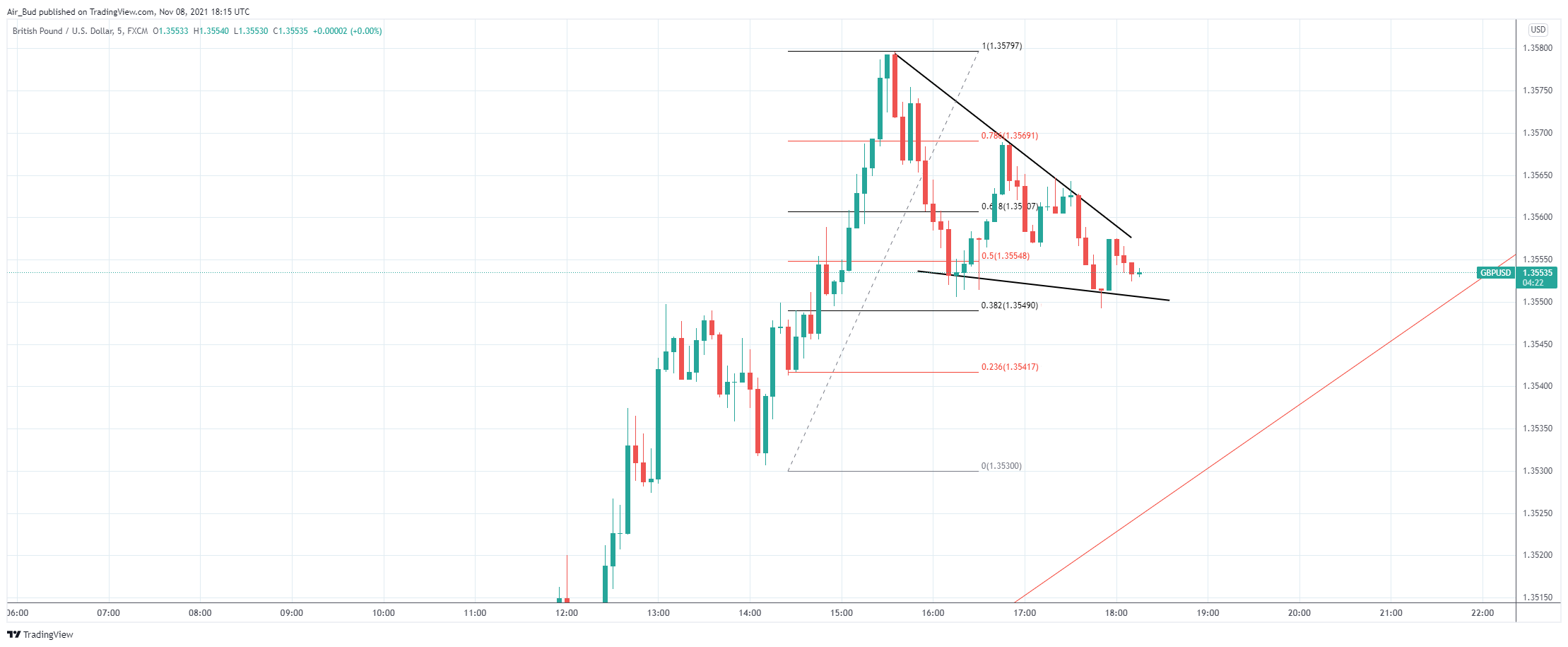FX:GBPUSD Chart Image by EdgarsFX