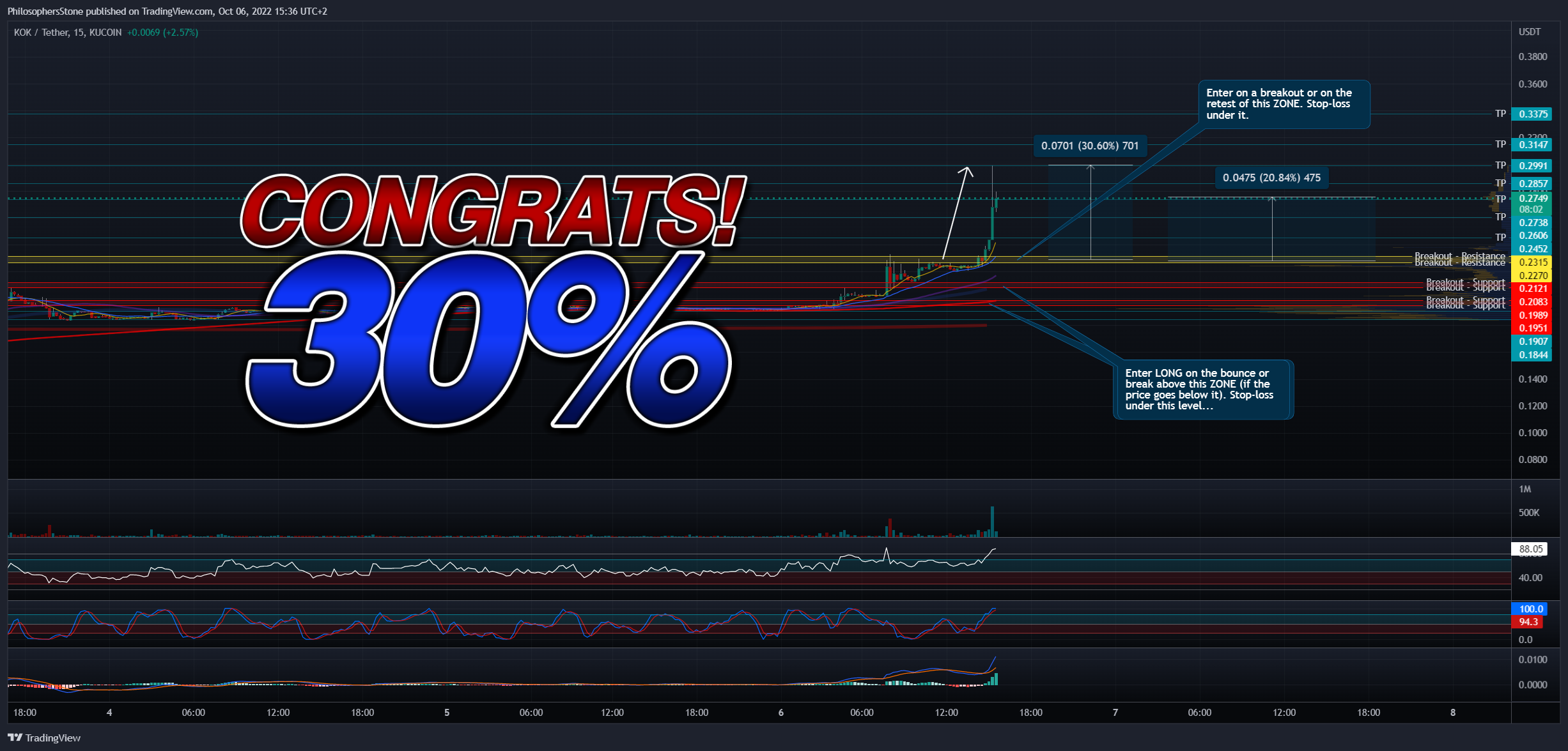 KUCOIN:KOKUSDT Chart Image by PhilosophersStone