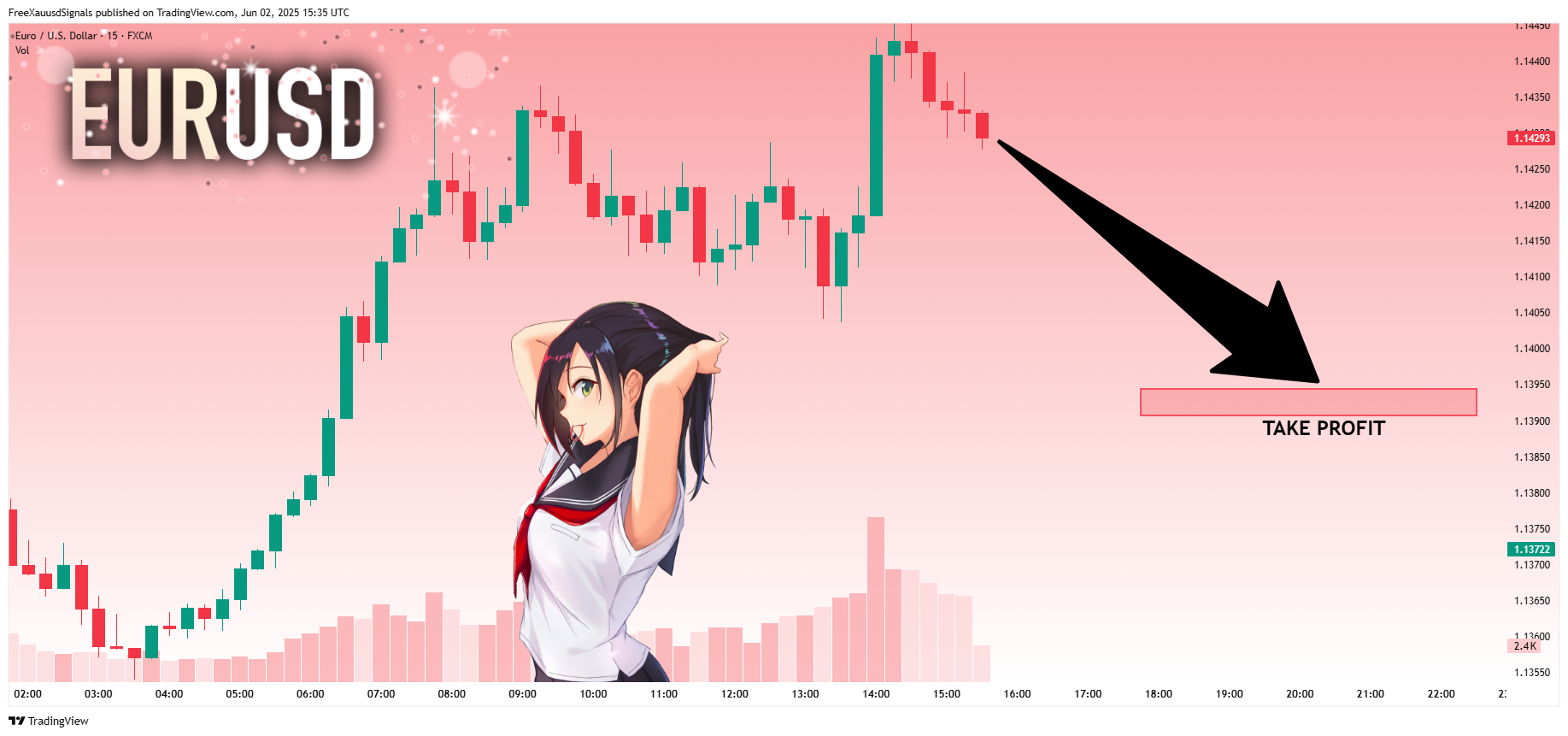 FX:EURUSD Chart Image by FreeXauusdSignals