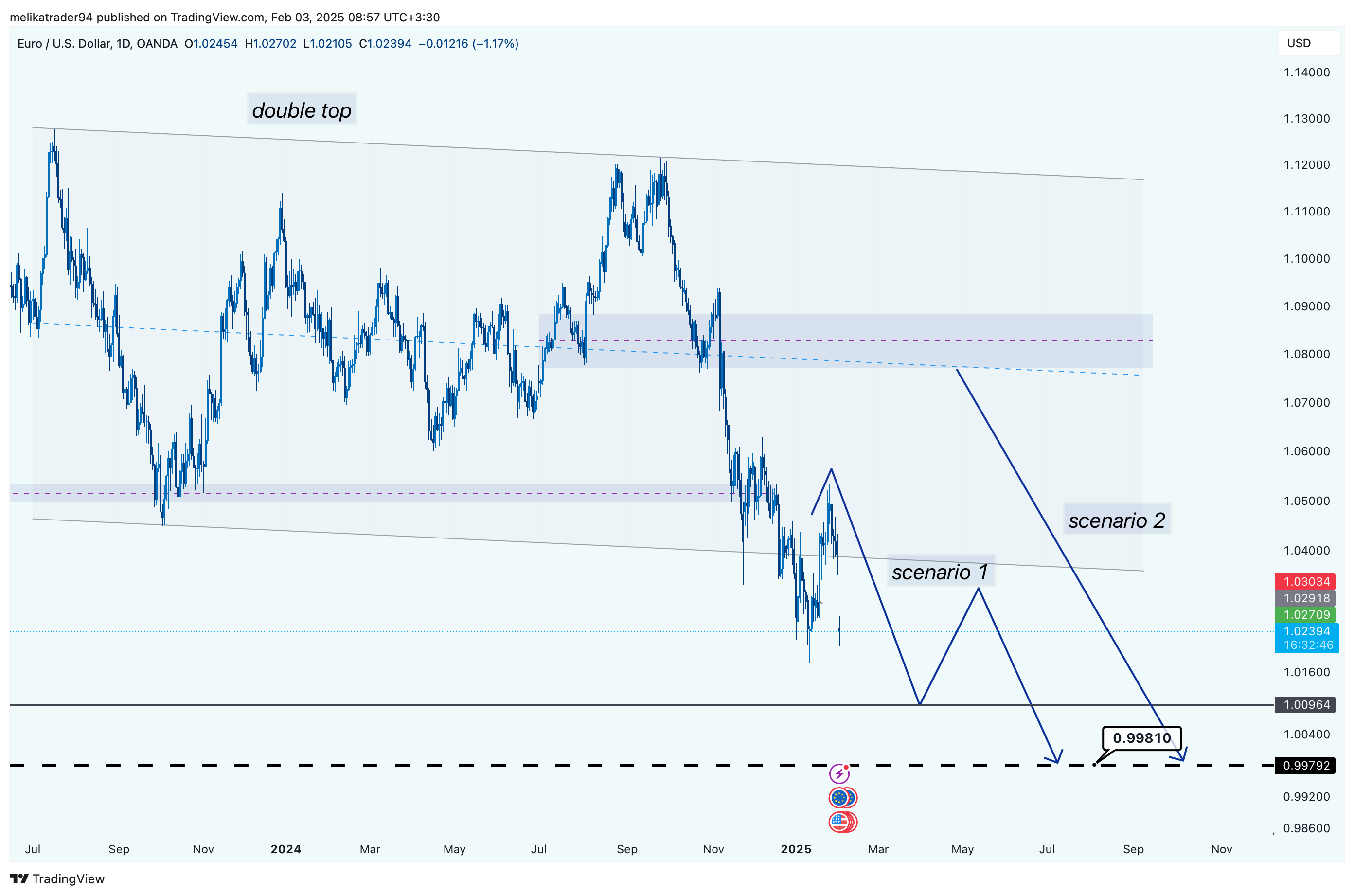 OANDA:EURUSD Chart Image by melikatrader94