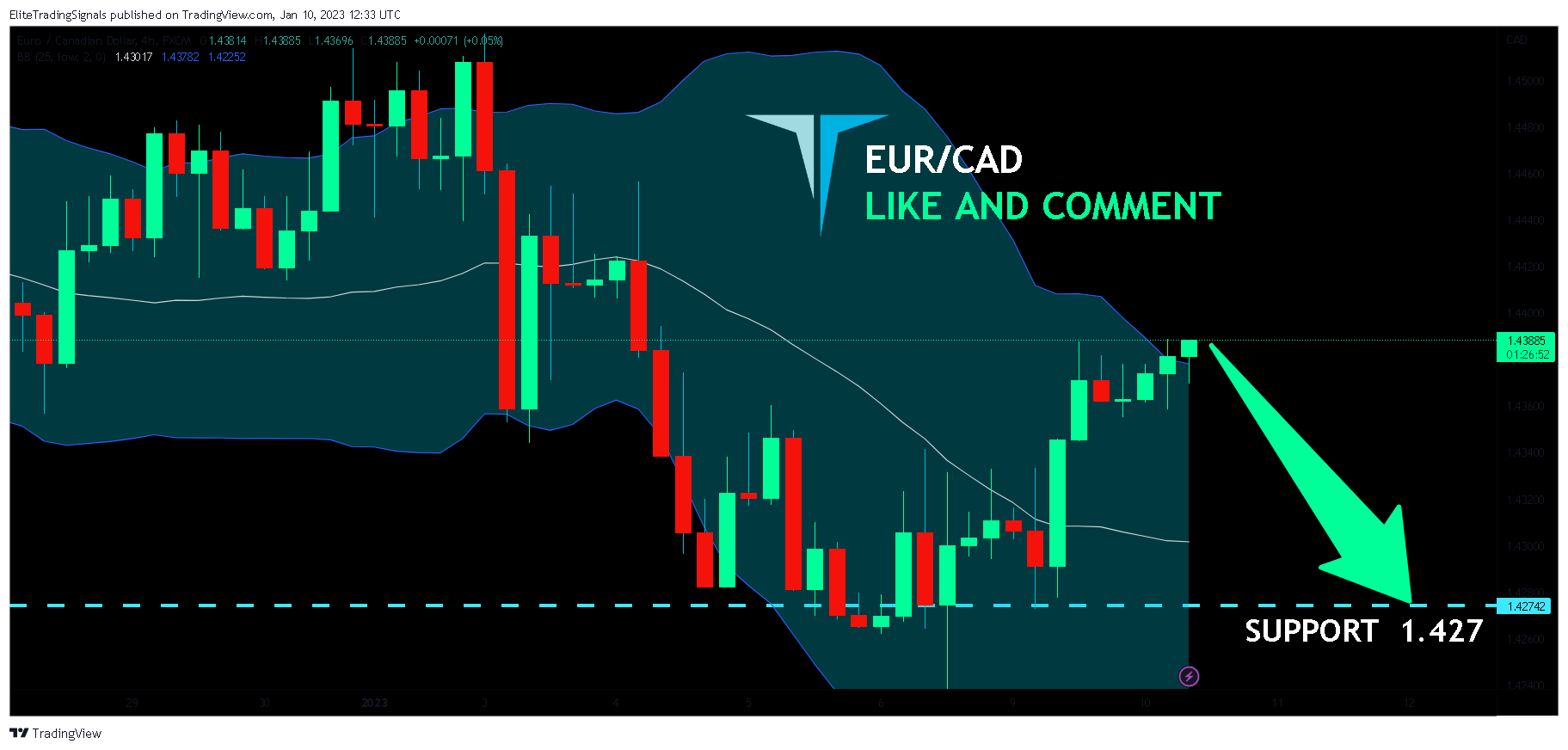 FX:EURCAD Chart Image by EliteTradingSignals
