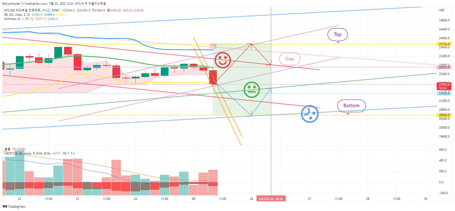 BYBIT:BTCUSD Chart Image by BitCoinGuide