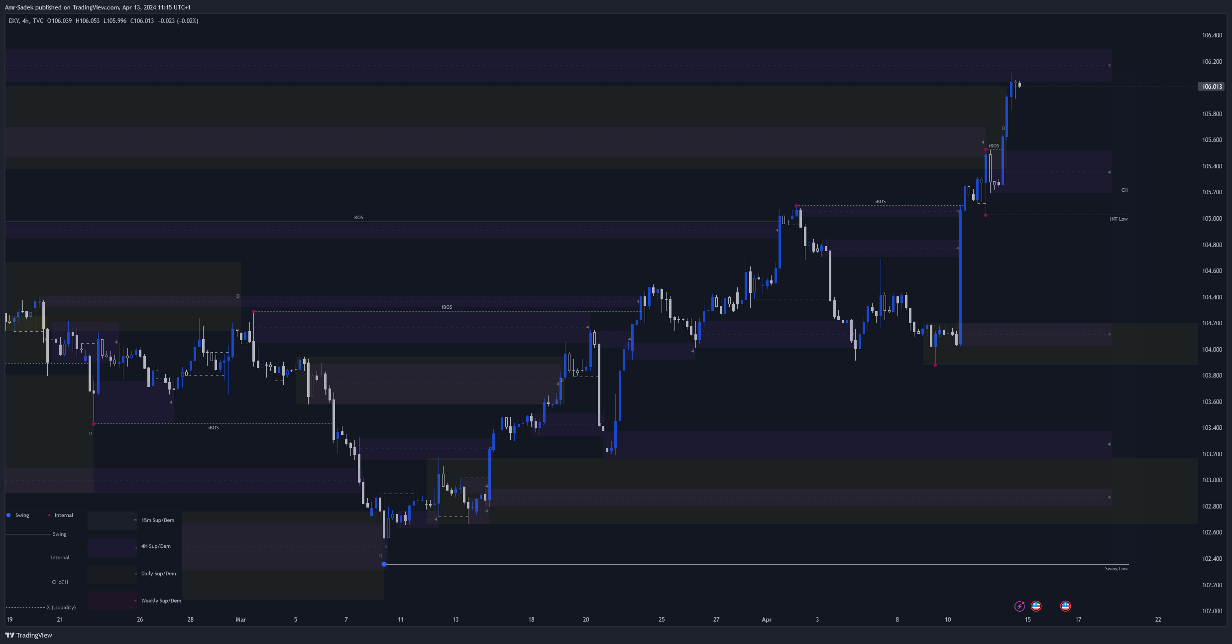 TVC:DXY Chart Image by Amr-Sadek
