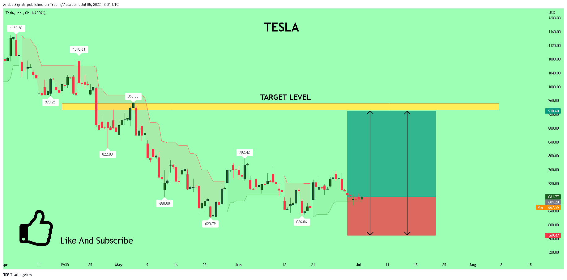 NASDAQ:TSLA Chart Image by AnabelSignals
