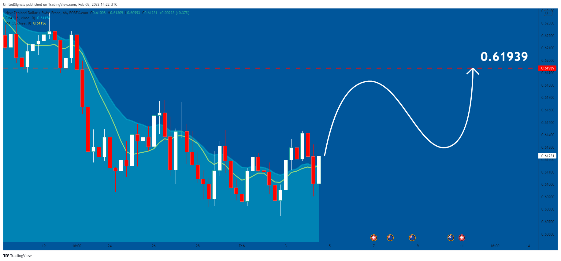 FOREXCOM:NZDCHF Chart Image by UnitedSignals
