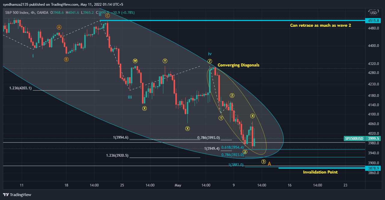 OANDA:SPX500USD Chart Image by syedhamza2135