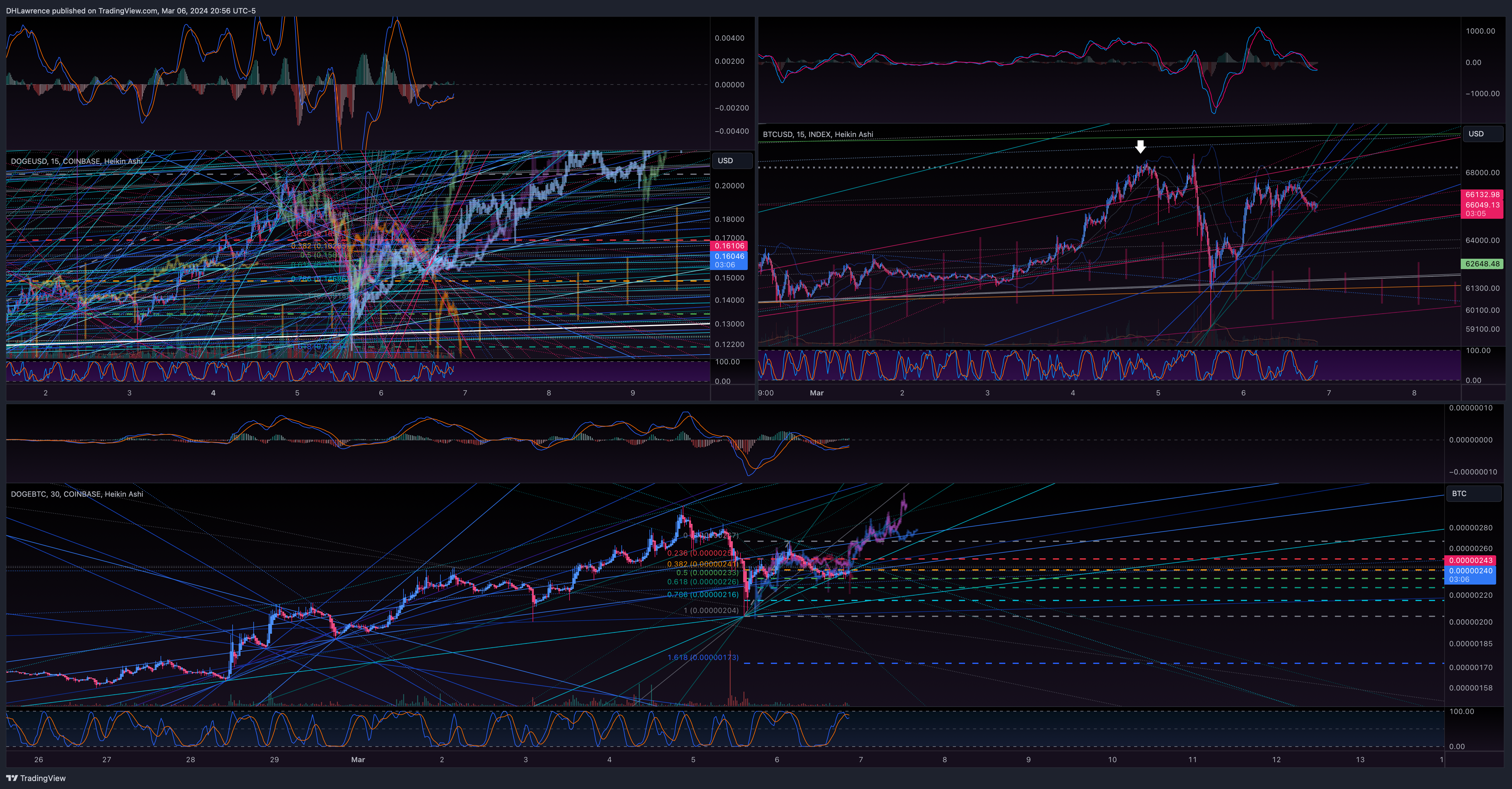 COINBASE:DOGEUSD Chart Image by DHLawrence