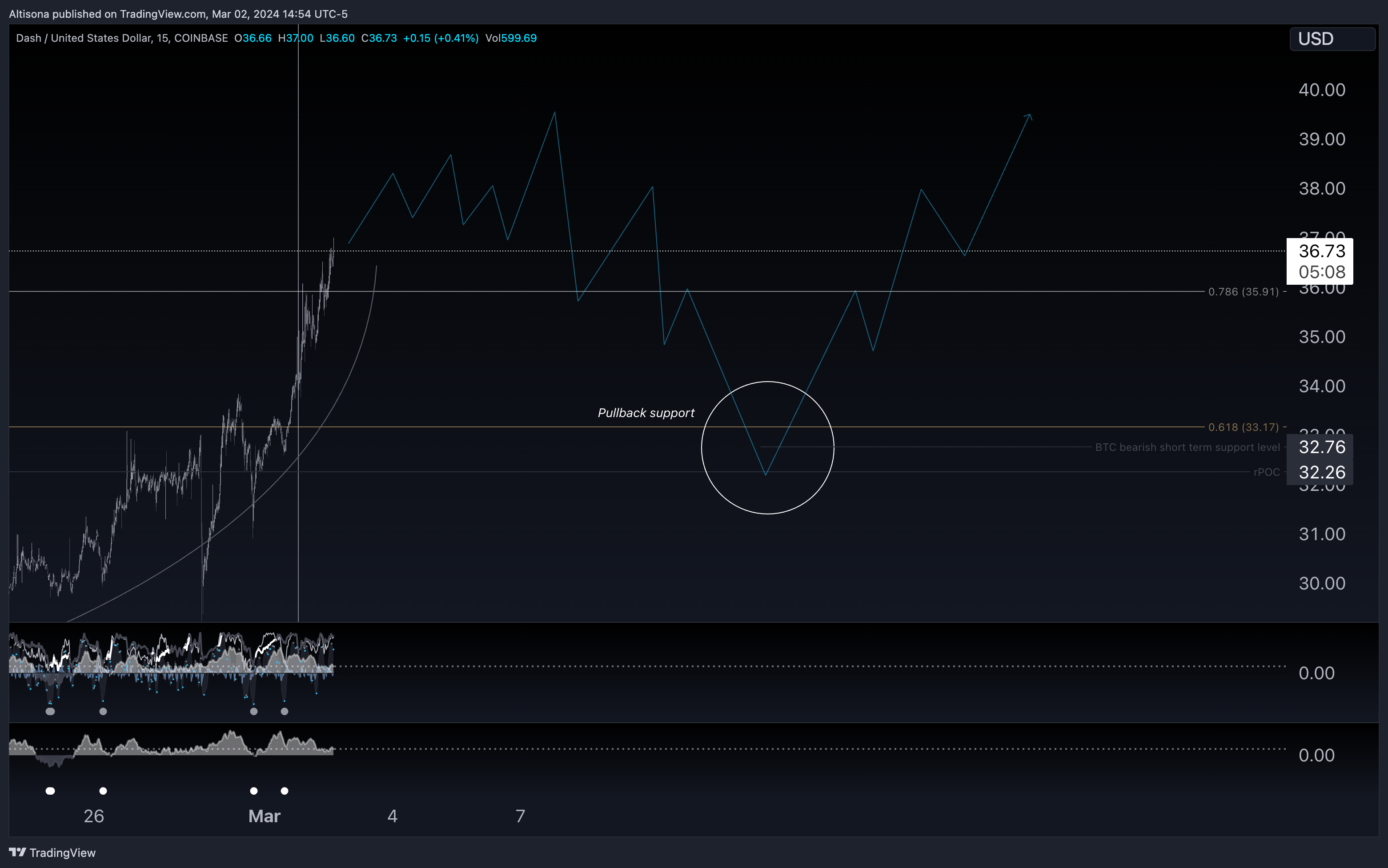 COINBASE:DASHUSD Chart Image by Altisona