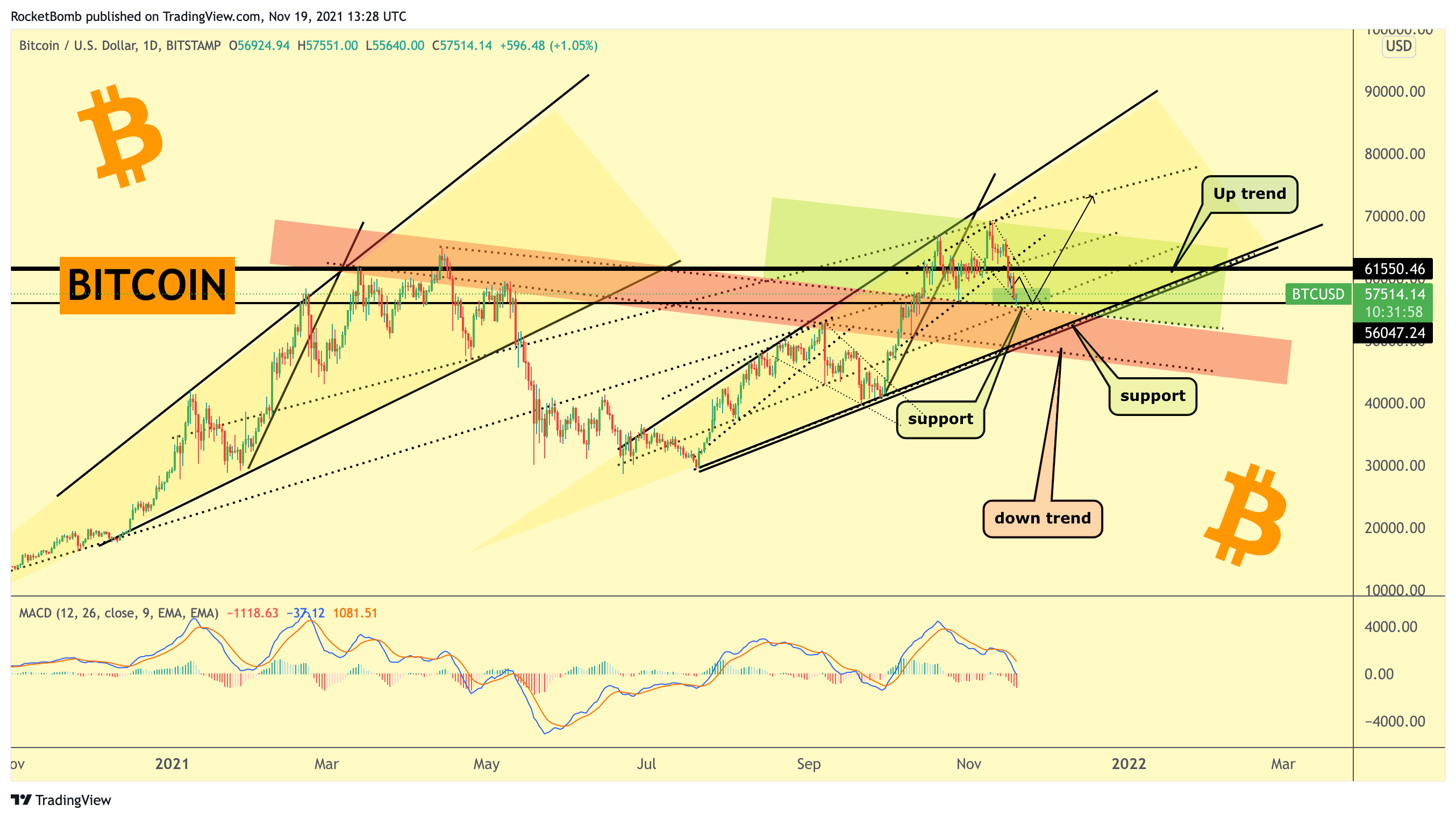 BITSTAMP:BTCUSD Chart Image by RocketBomb