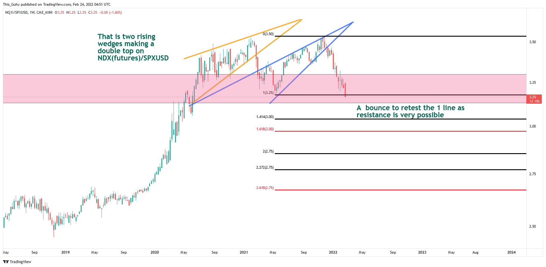 CME_MINI:NQ1!/FOREXCOM:SPXUSD Chart Image by This_Guhy