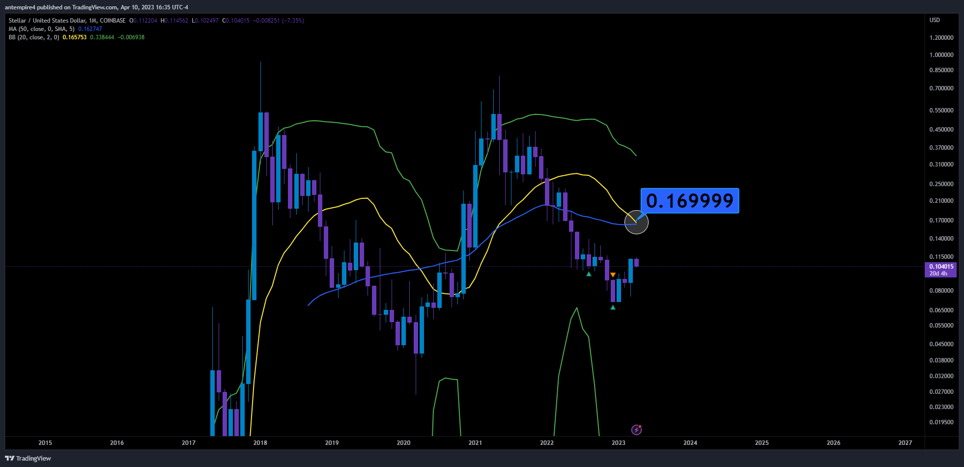 COINBASE:XLMUSD Chart Image by antempire4