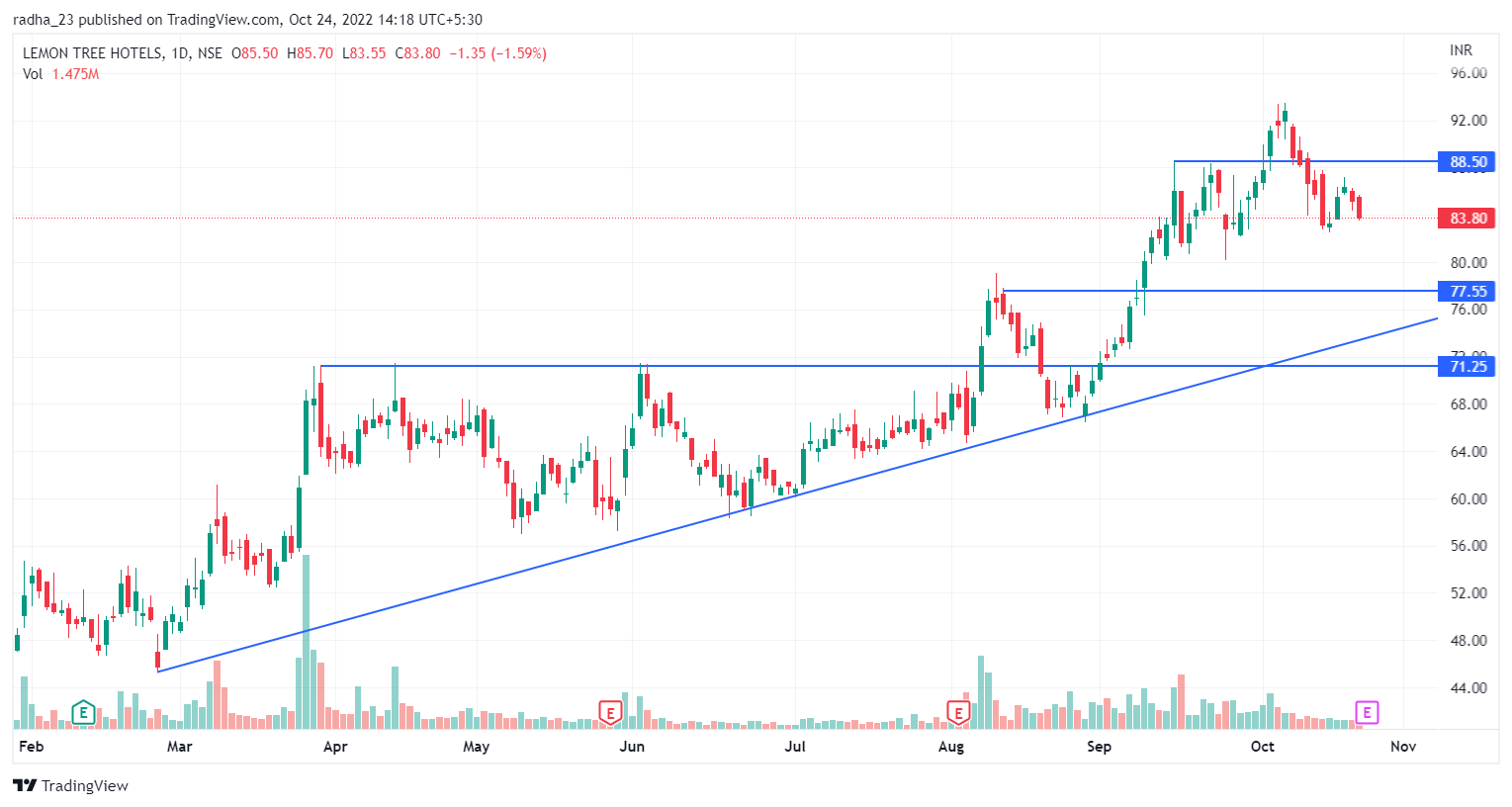 NSE:LEMONTREE Chart Image by radha_23