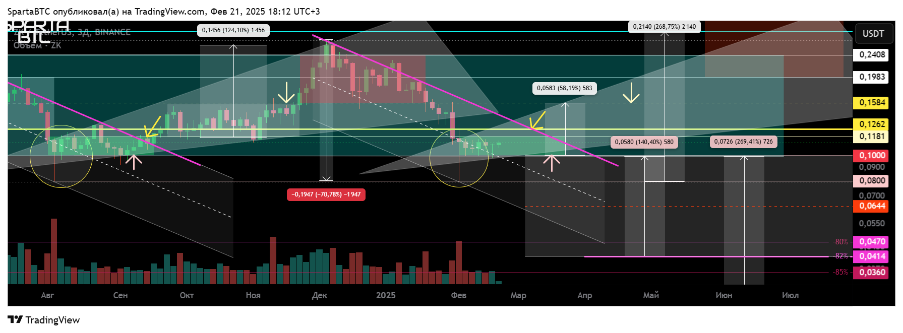 BINANCE:ZKUSDT Chart Image by SpartaBTC