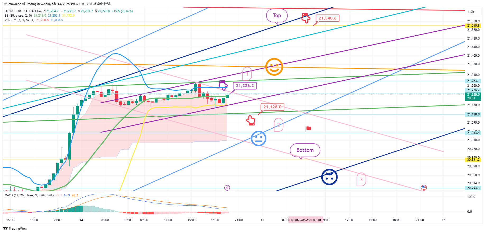 CAPITALCOM:US100 Chart Image by BitCoinGuide