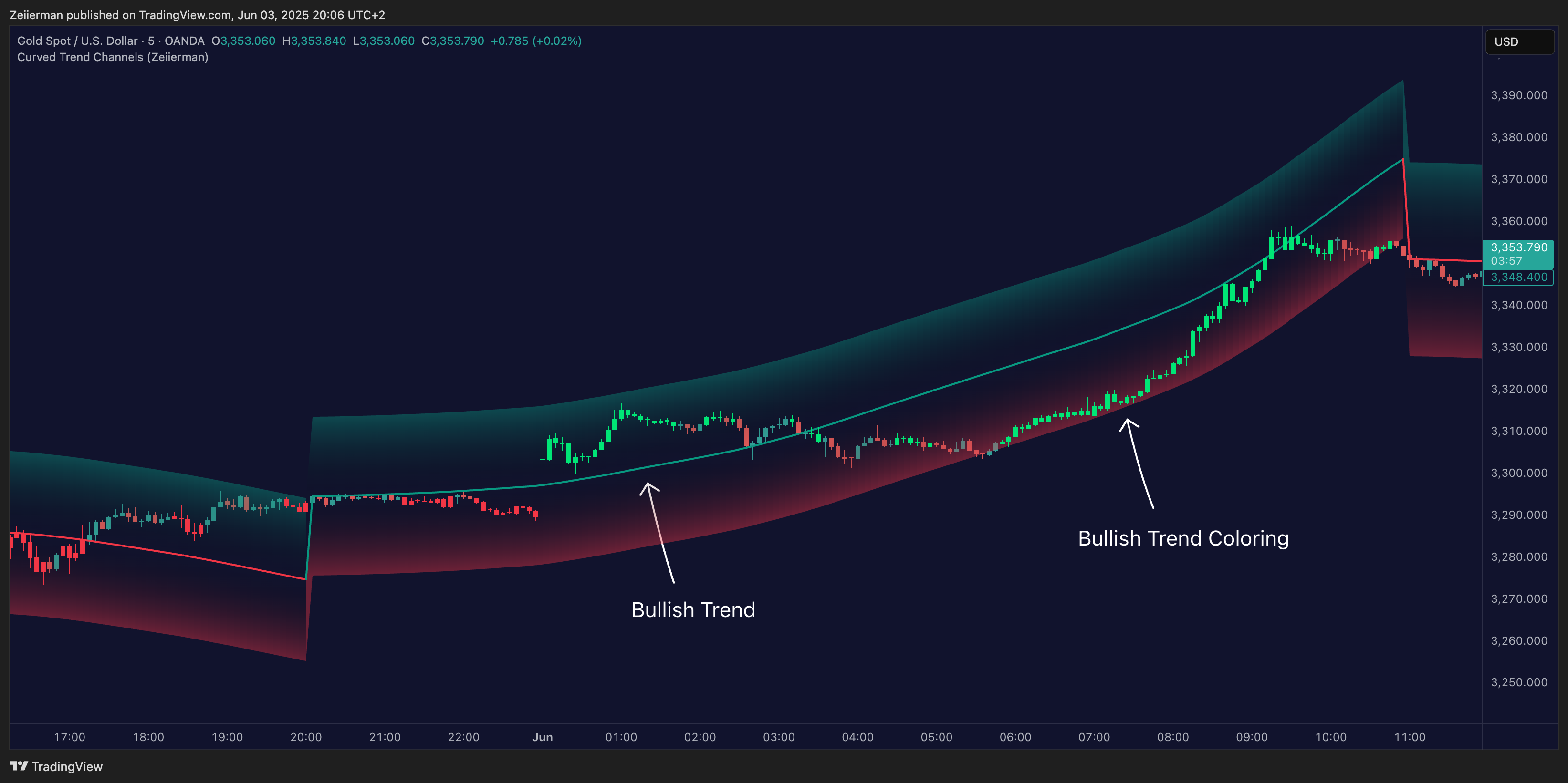 OANDA:XAUUSD Chart Image by Zeiierman