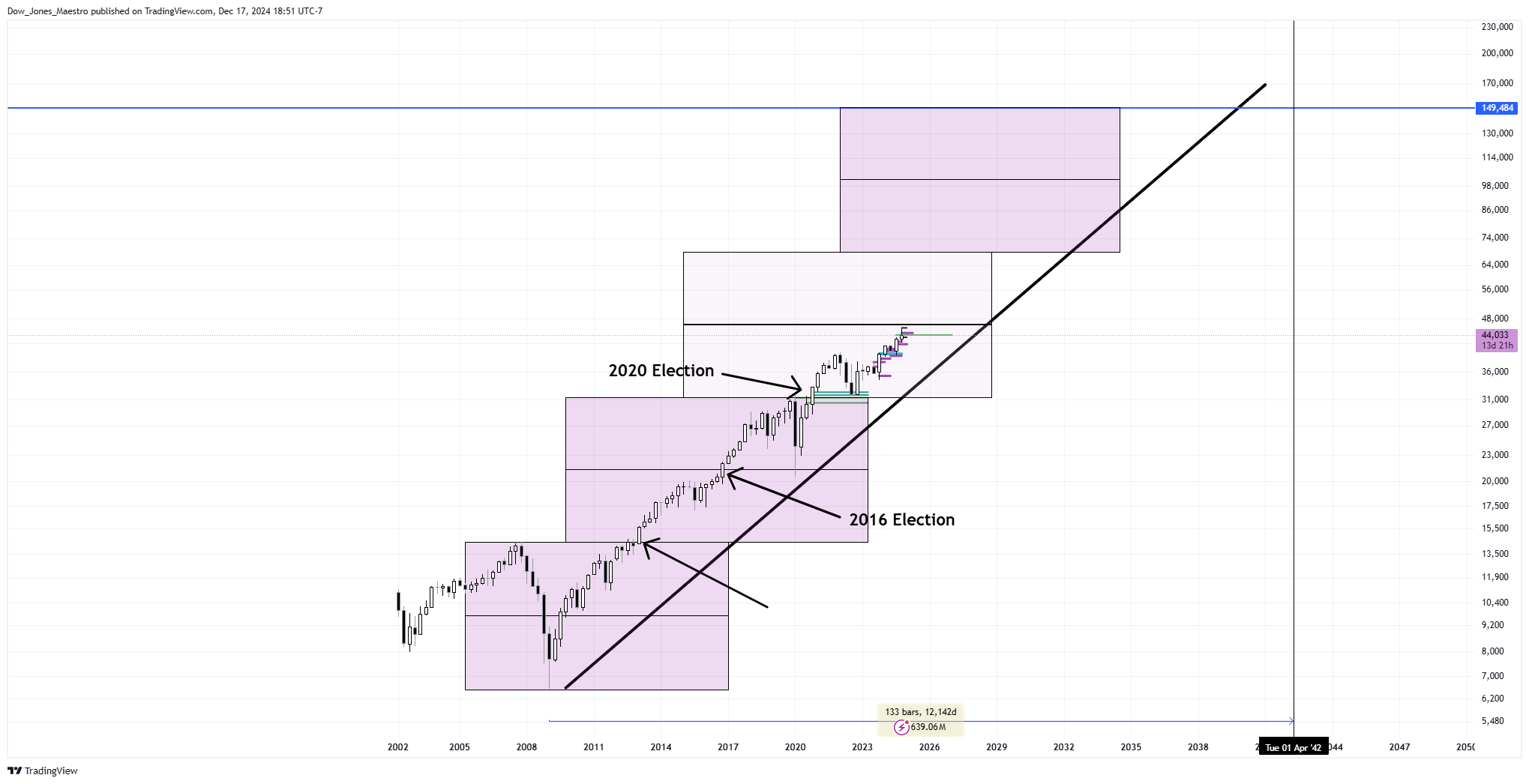 CBOT_MINI:YM1! Chart Image by Dow_Jones_Maestro