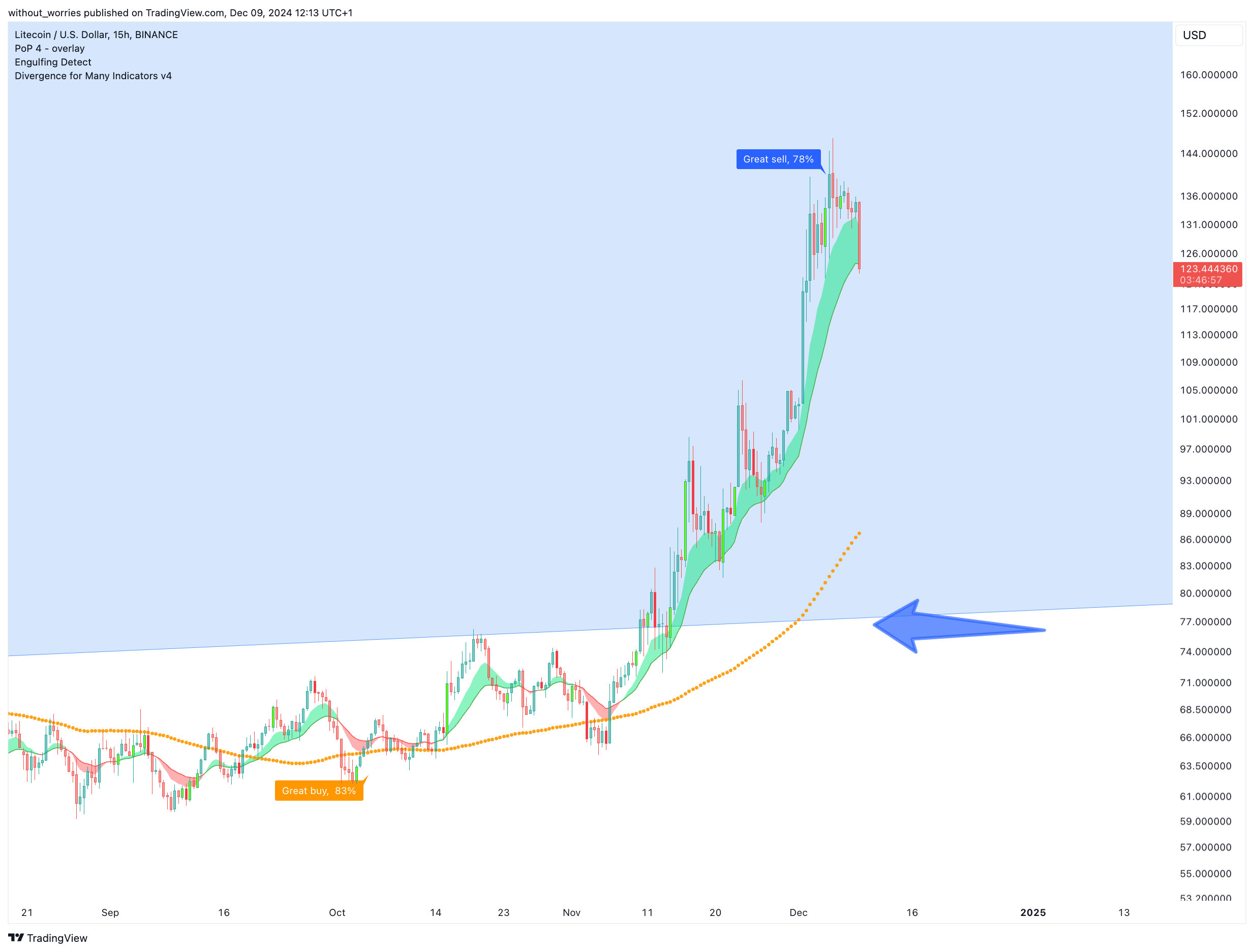 BINANCE:LTCUSD Chart Image by without_worries