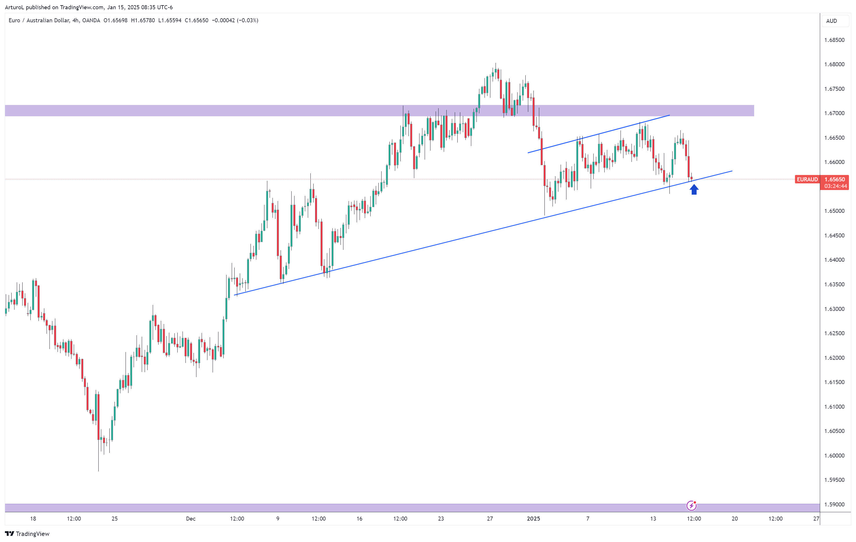 OANDA:EURAUD Chart Image by ArturoL