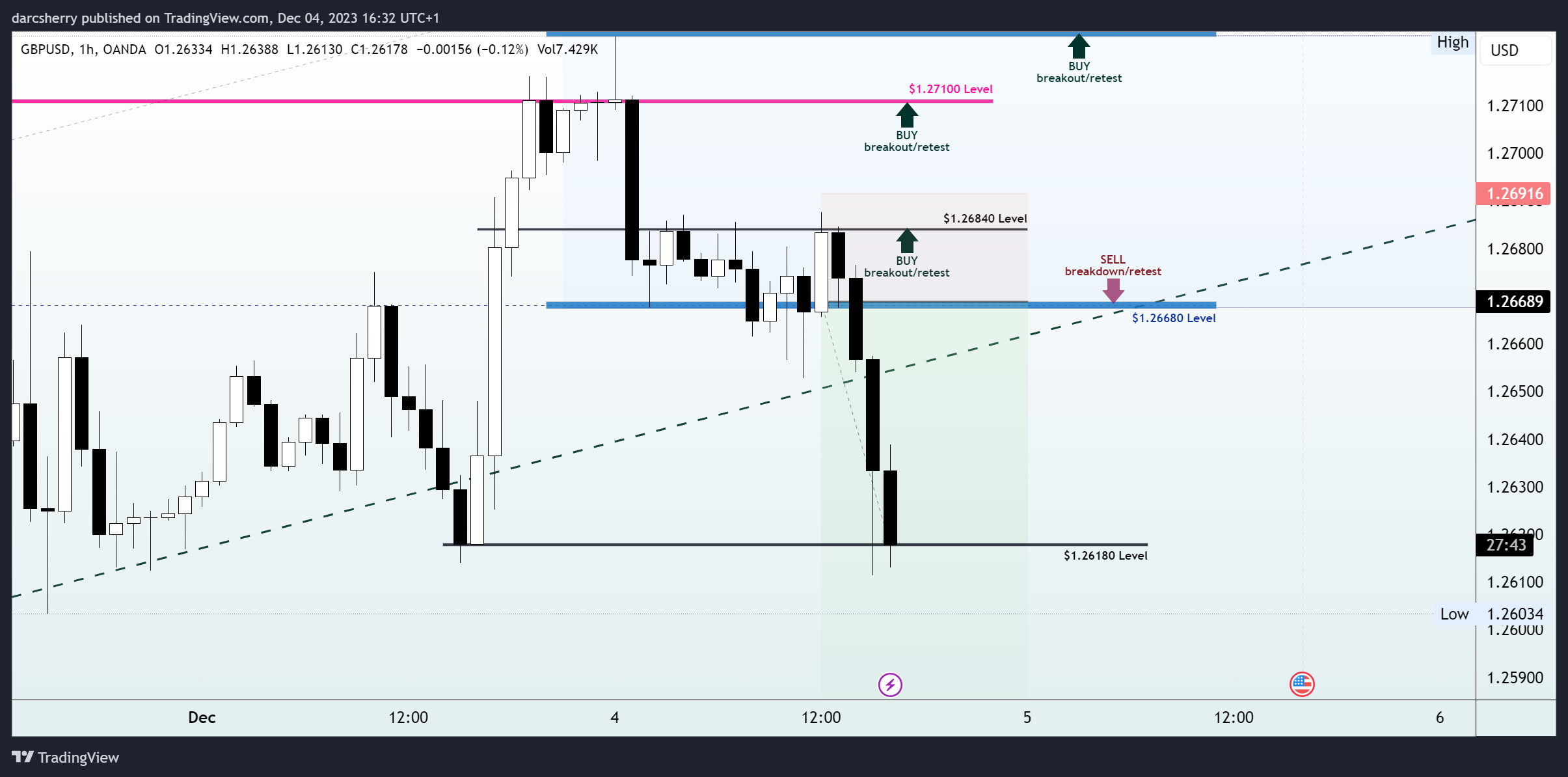 OANDA:GBPUSD Chart Image by darcsherry